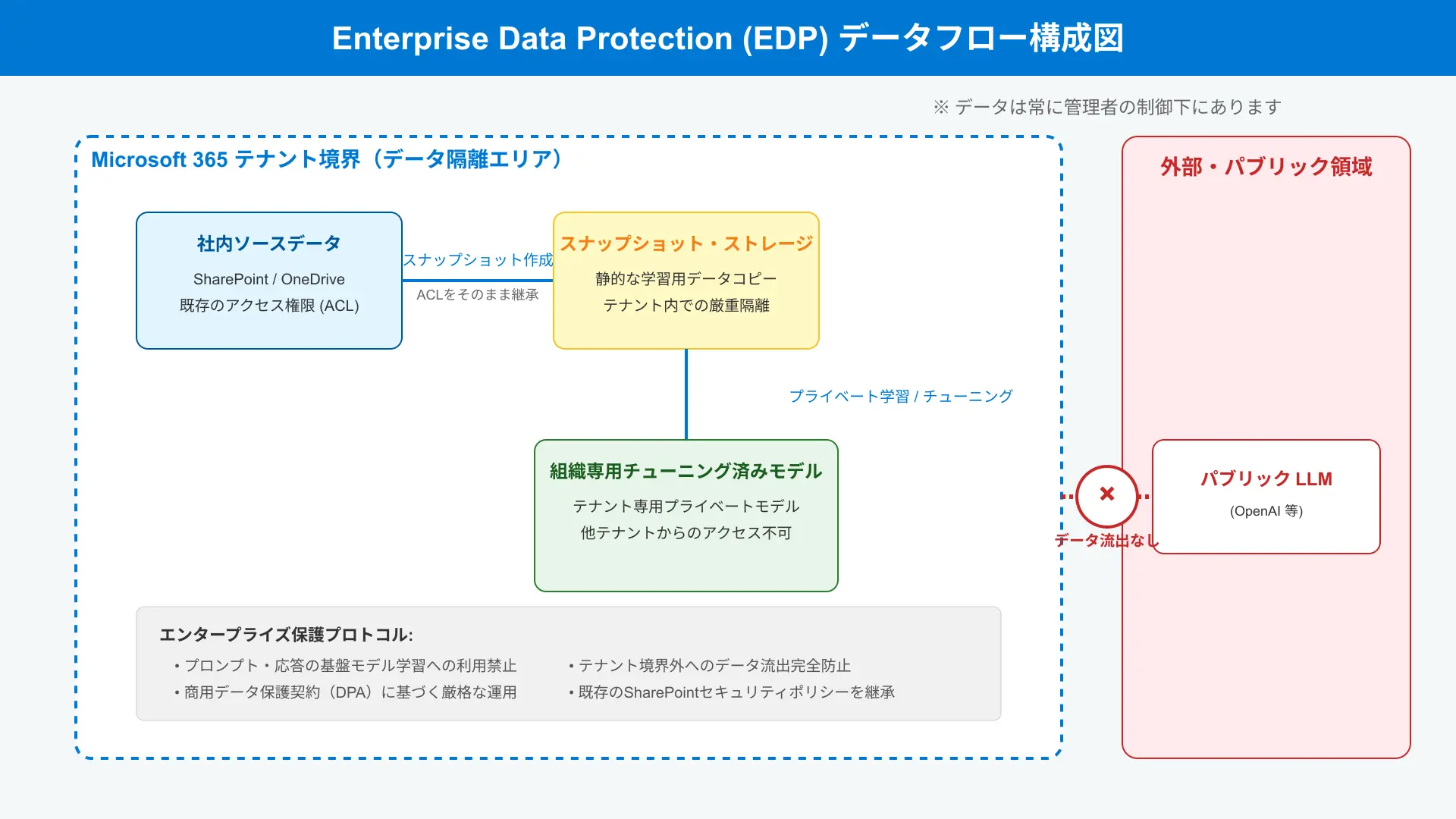 Data flow diagram demonstrating isolated tenant boundaries and EDP security in Microsoft Copilot Tuning.