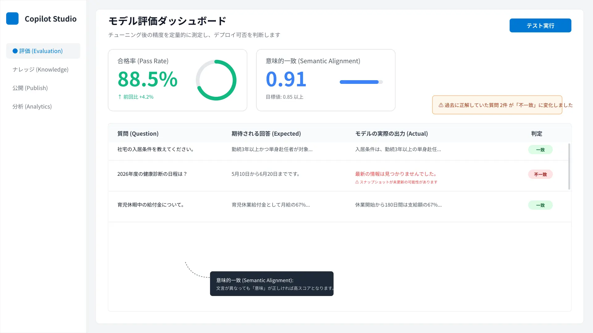 Evaluation dashboard screenshot concept in Copilot Studio showing Pass Rate and Semantic Alignment metrics.