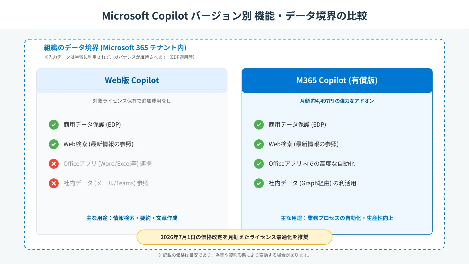 Microsoft Copilot paid addon versus free edition security comparison chart.