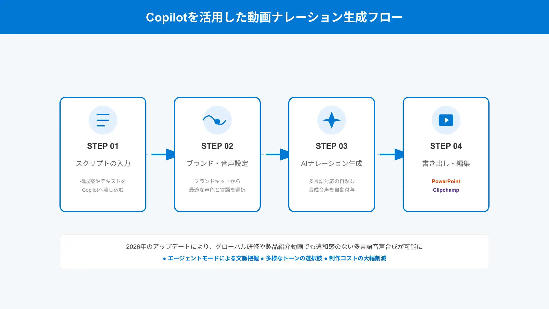 Workflow diagram showing automated video narration generation from PowerPoint to Clipchamp via Copilot.