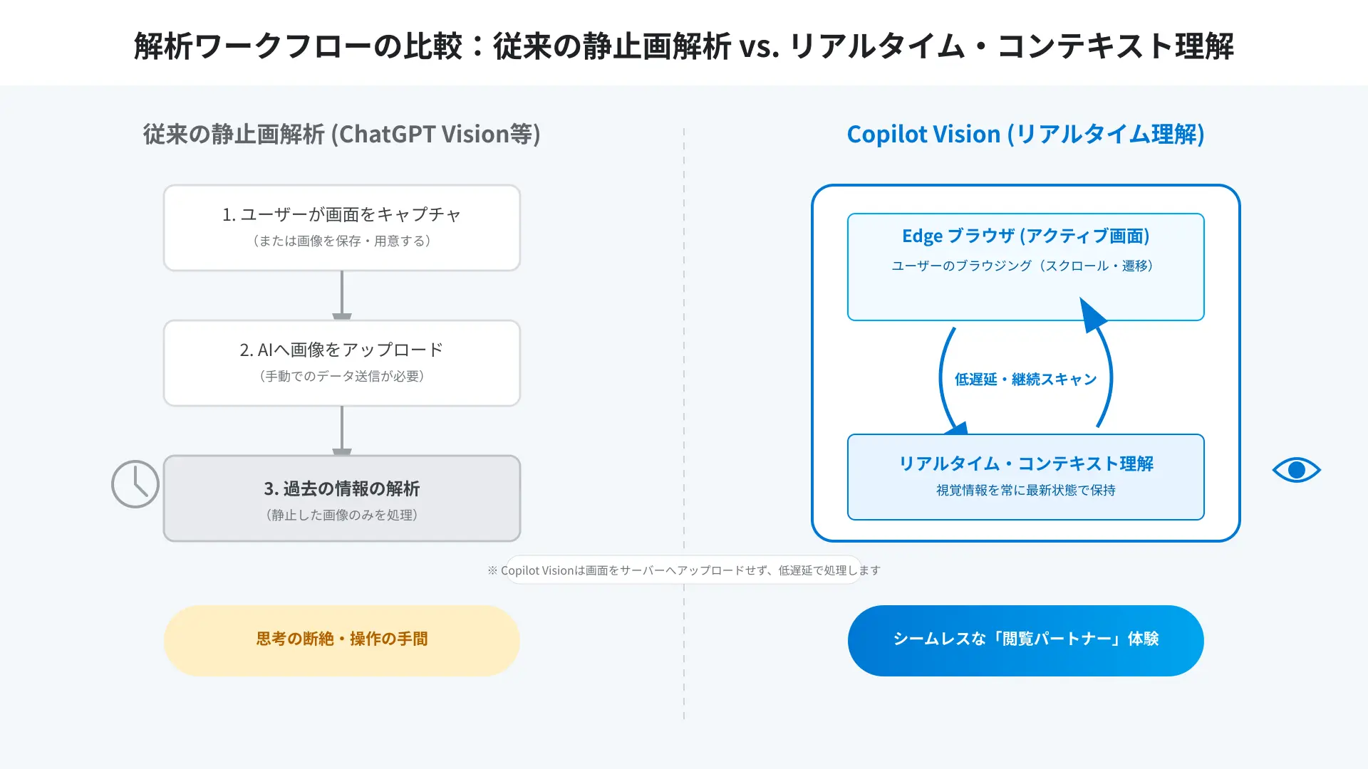 Real-time architecture diagram of Microsoft Copilot Vision analyzing active screen contexts.