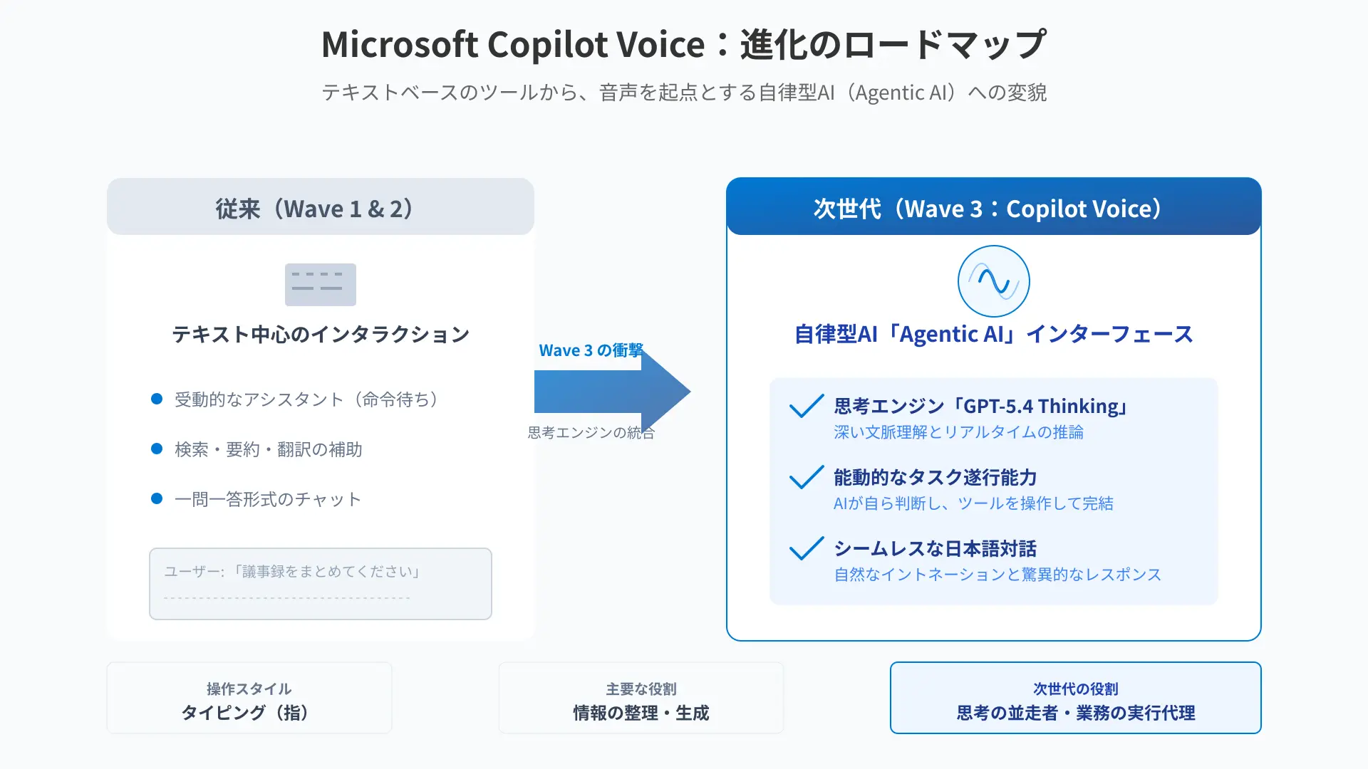 Evolution diagram of Microsoft Copilot Voice arriving at Wave 3 real-time agentic interaction in 2026.