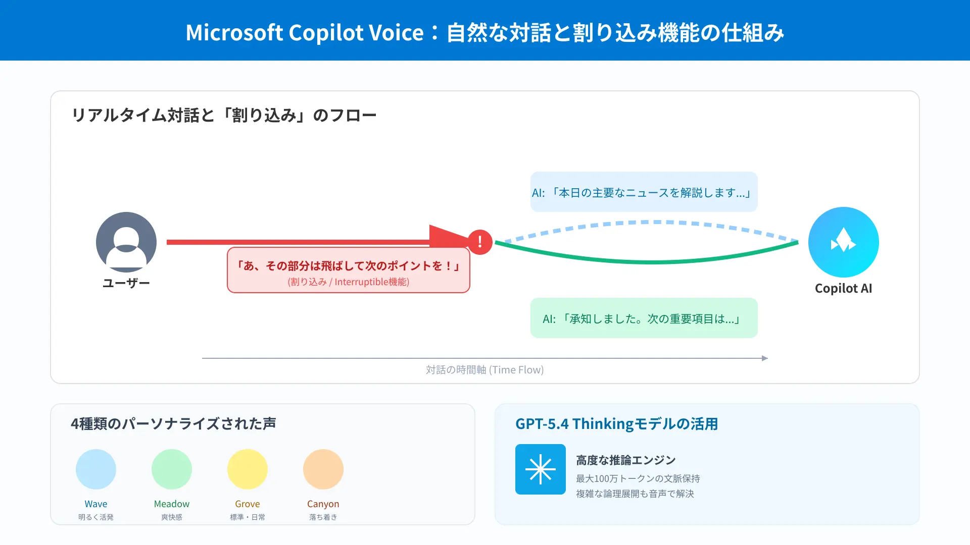 Workflow diagram explaining real-time interruption handling in Copilot Voice conversations.