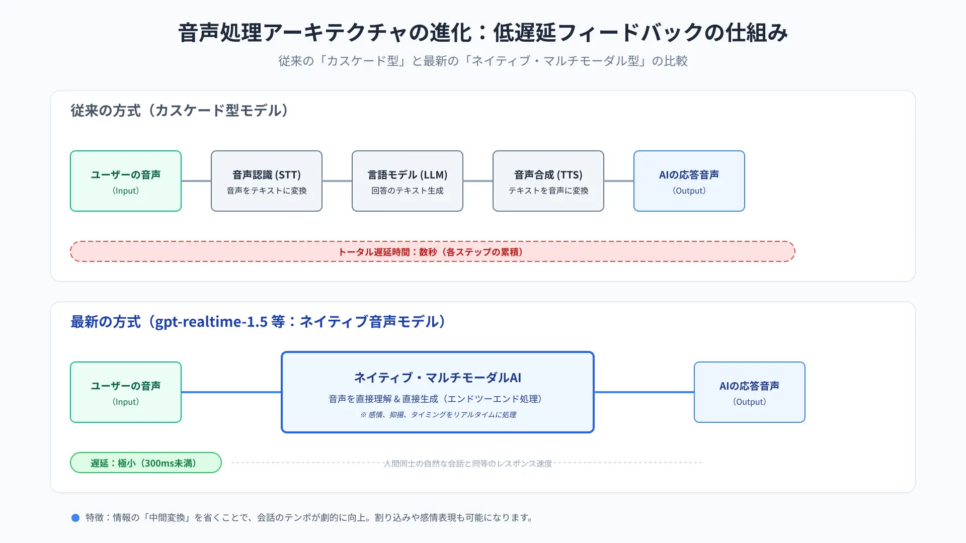 Technical architecture diagram of Azure neural voice synthesis and low-latency audio streaming in Copilot.