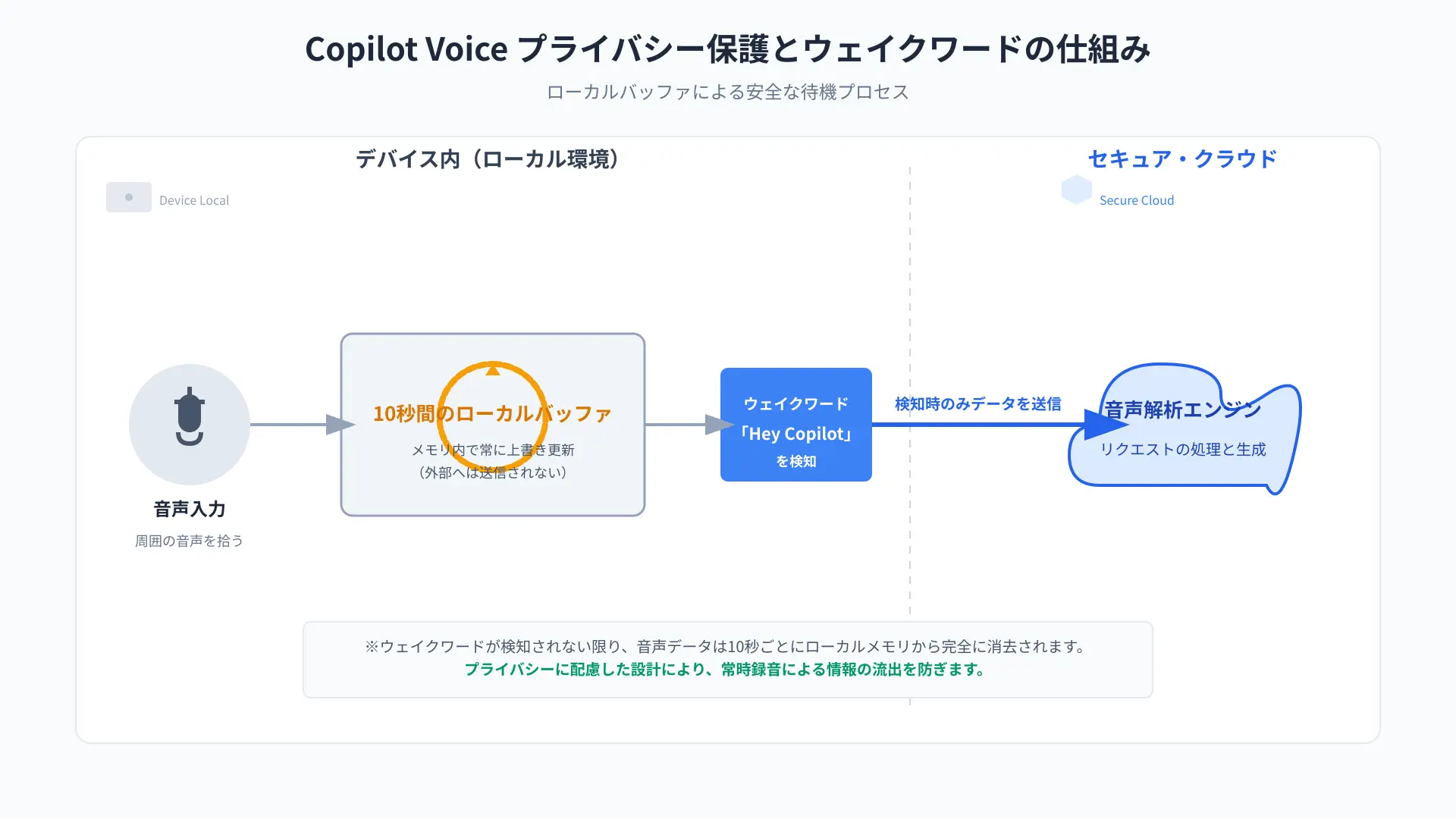 Enterprise Data Protection (EDP) privacy flow architecture for Copilot Voice interactions.