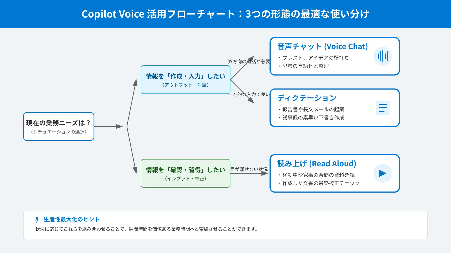 Flowchart guiding users through license requirements and Copilot Credits logic for Copilot Voice.