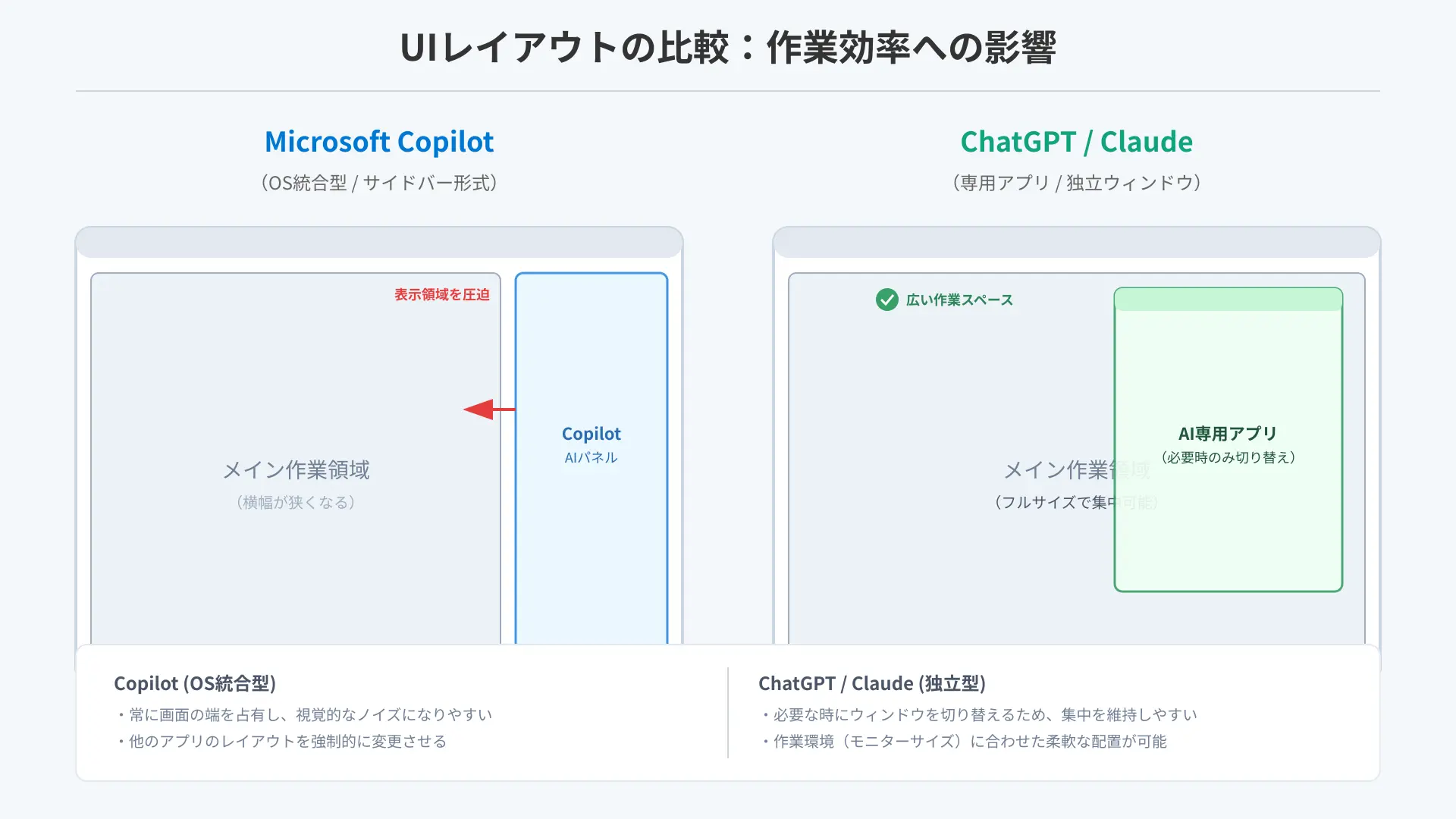 UI layout comparison between OS-integrated Copilot sidebar and dedicated ChatGPT workspace.