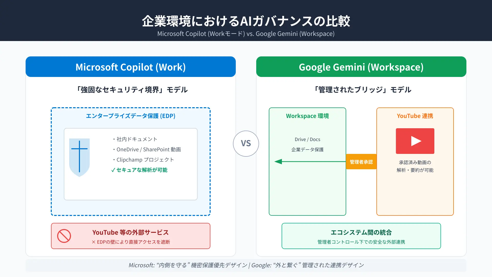 Comparison chart between Microsoft Copilot and Google Gemini on video analysis and enterprise security governance.