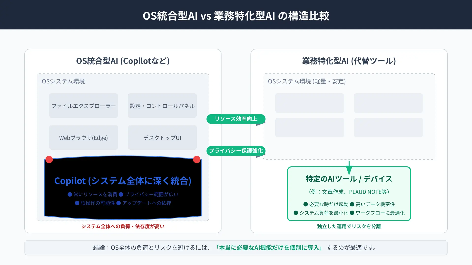 Comparison architecture between OS-bundled Copilot and dedicated specialized AI assistants.