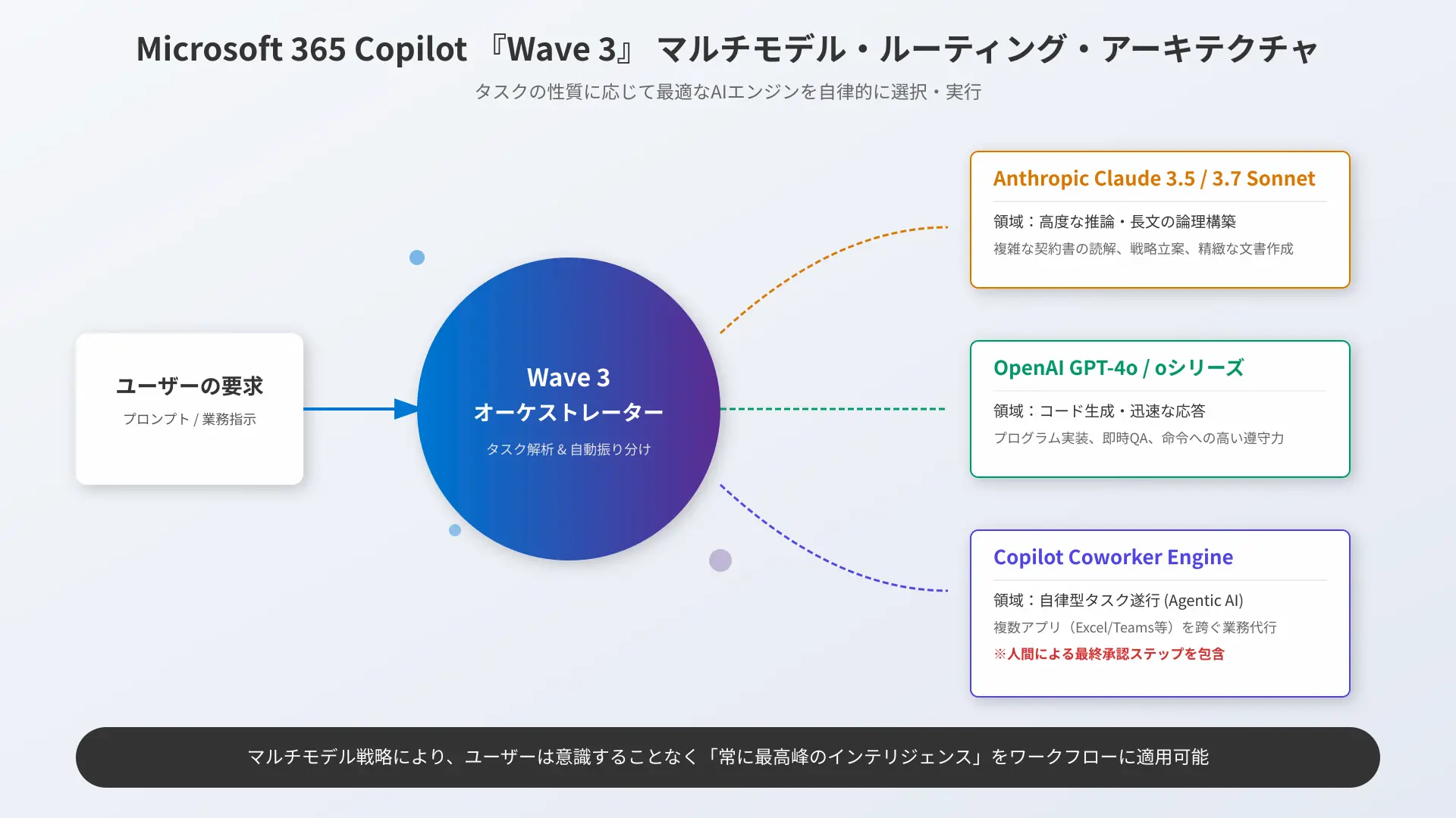 Multi-model selection architecture showing GPT-5.6 Sol, Gemini 3.6 Flash, and Claude Opus 5 integration.