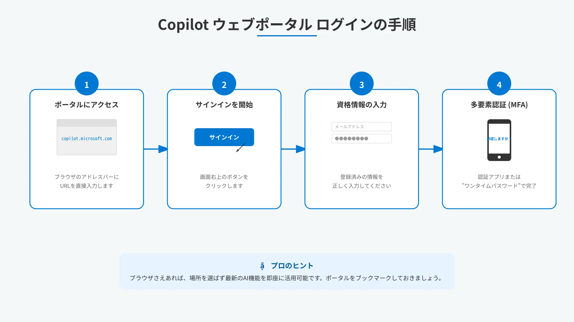 Web portal login workflow for copilot.microsoft.com showing sign-in steps for personal and work IDs.