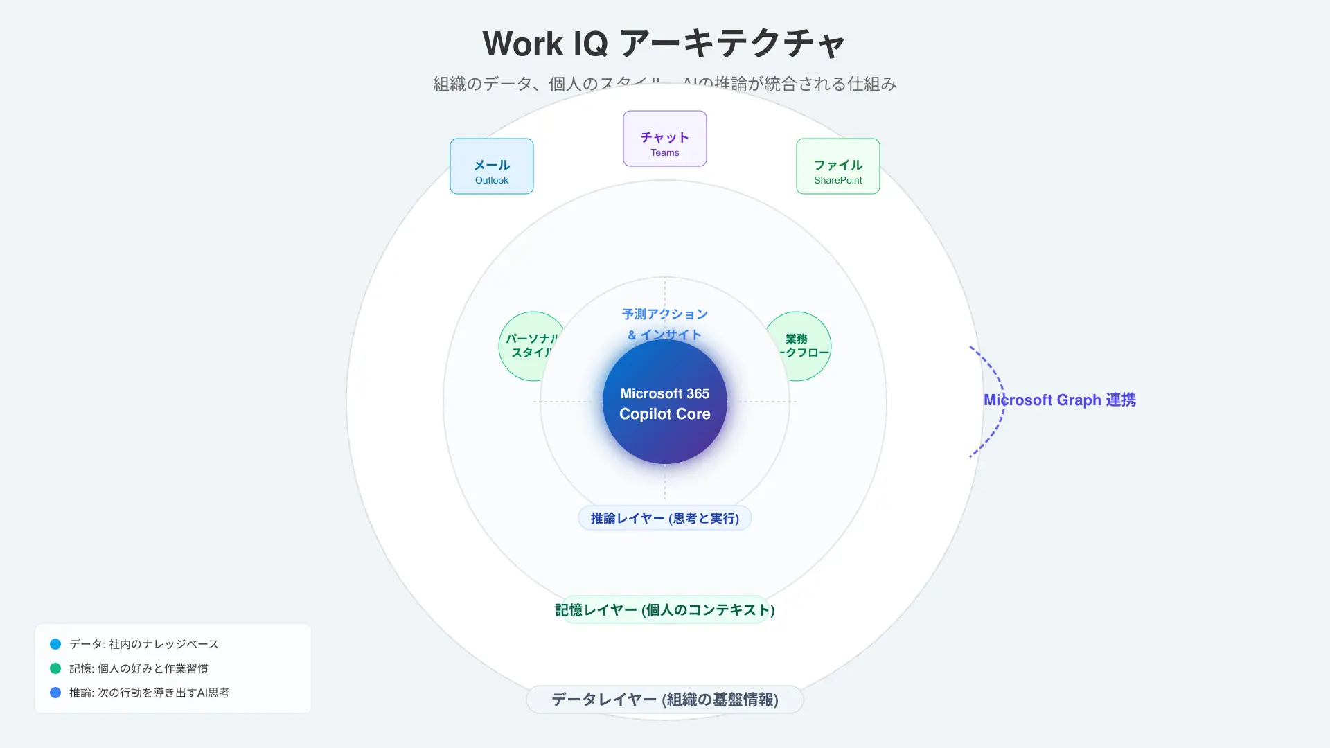 Architecture diagram of Microsoft Work IQ connecting organizational Graph data to Copilot AI.