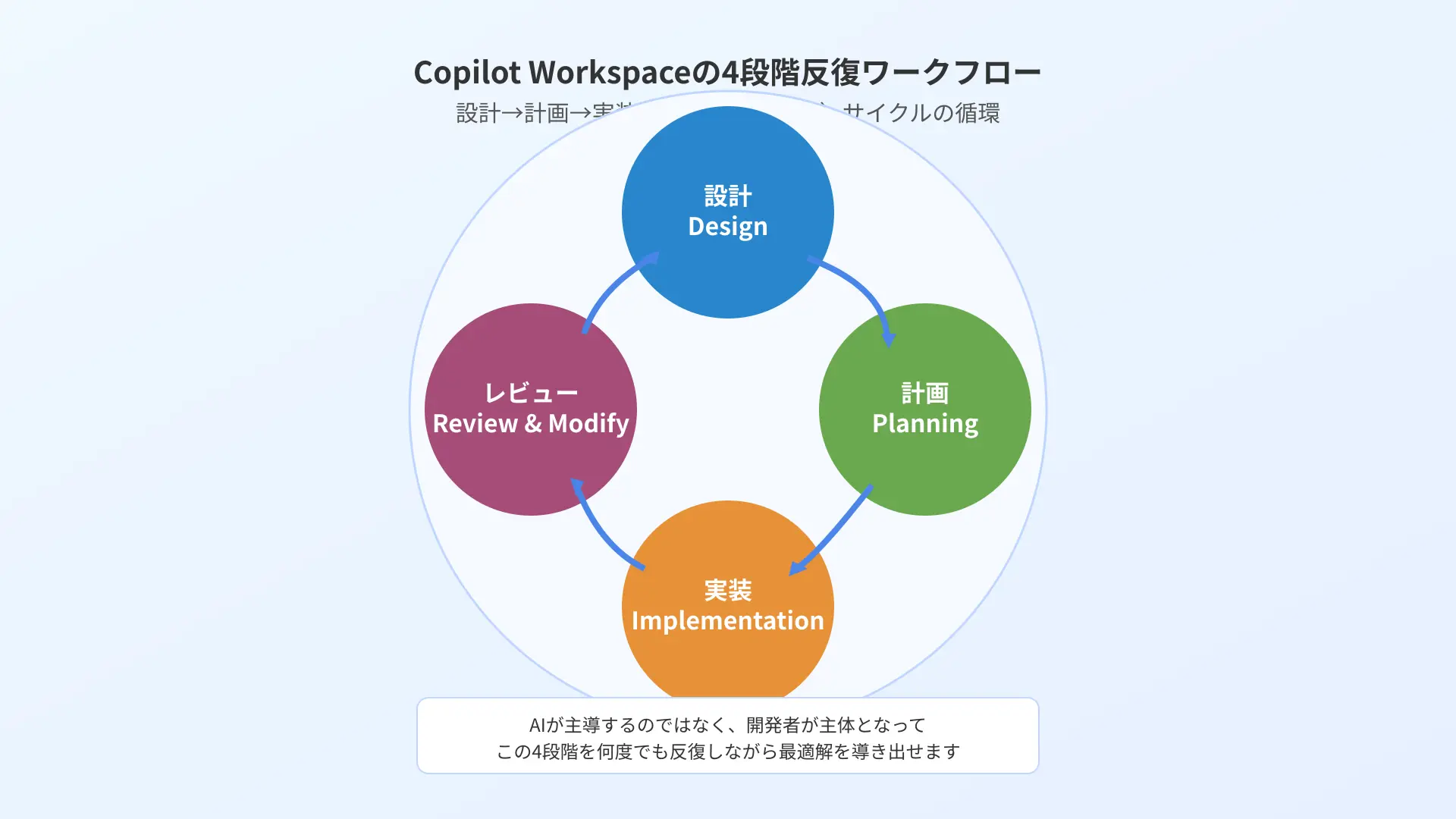 Copilot Workspaceの反復ワークフロー。設計、計画、実装、修正レビューの循環を示すシンプルなステップ図。