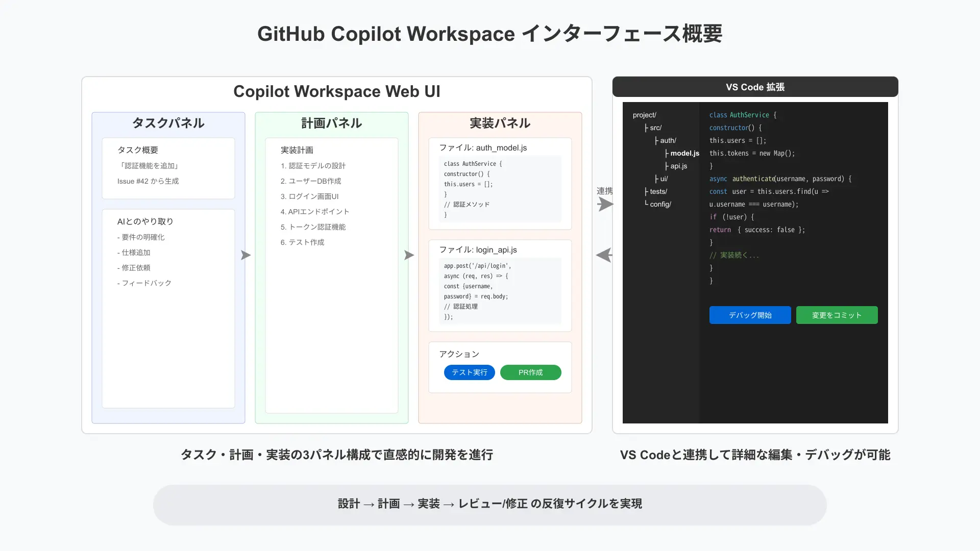 Copilot WorkspaceのWeb UIとVS Codeエディタの画面イメージ。全体設計と詳細実装のシームレスな使い分けを図解したイラスト。