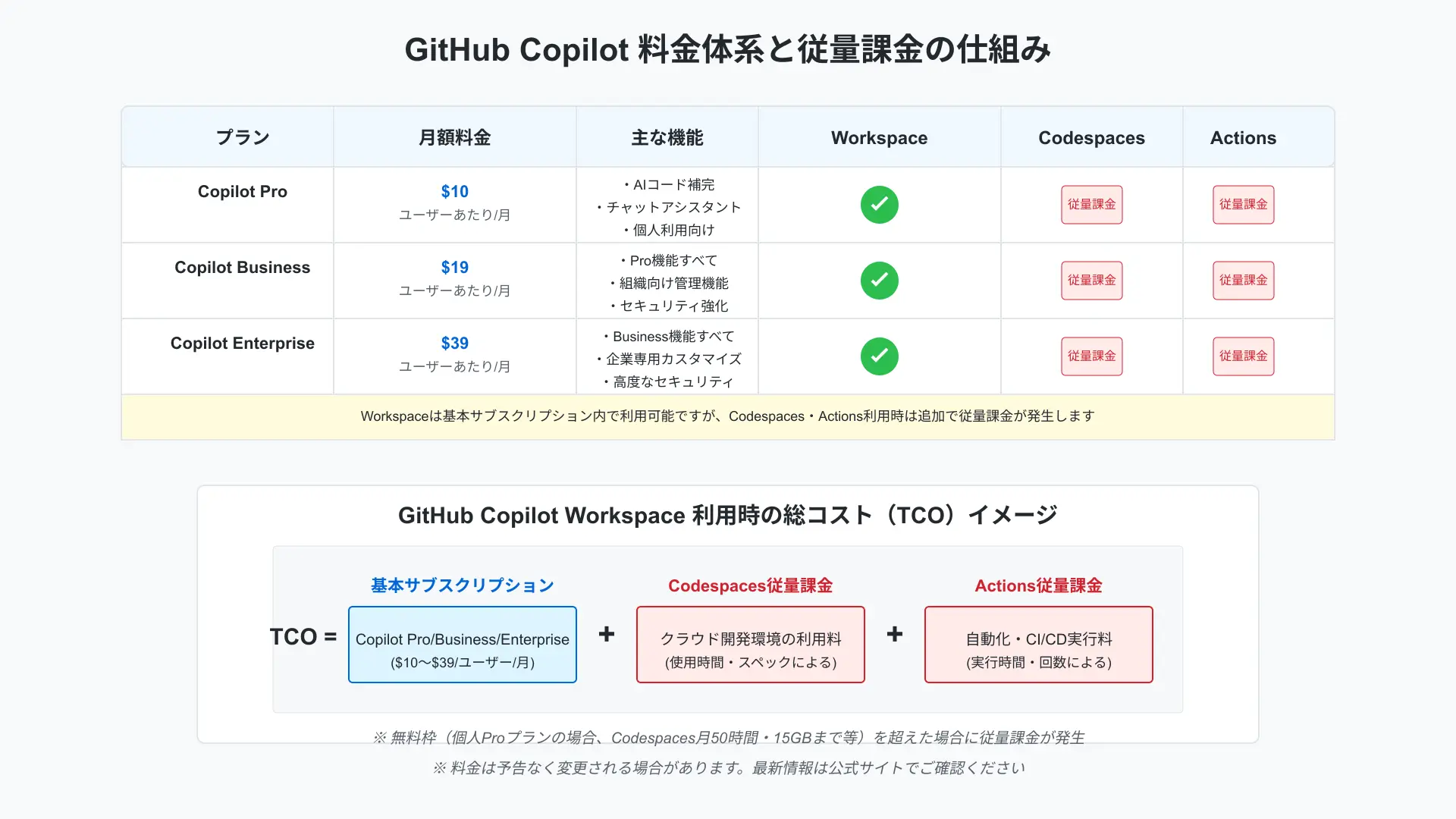 GitHub Copilotのプラン別料金と、CodespacesやActions等のインフラ従量課金の仕組みを示したコスト構造図。