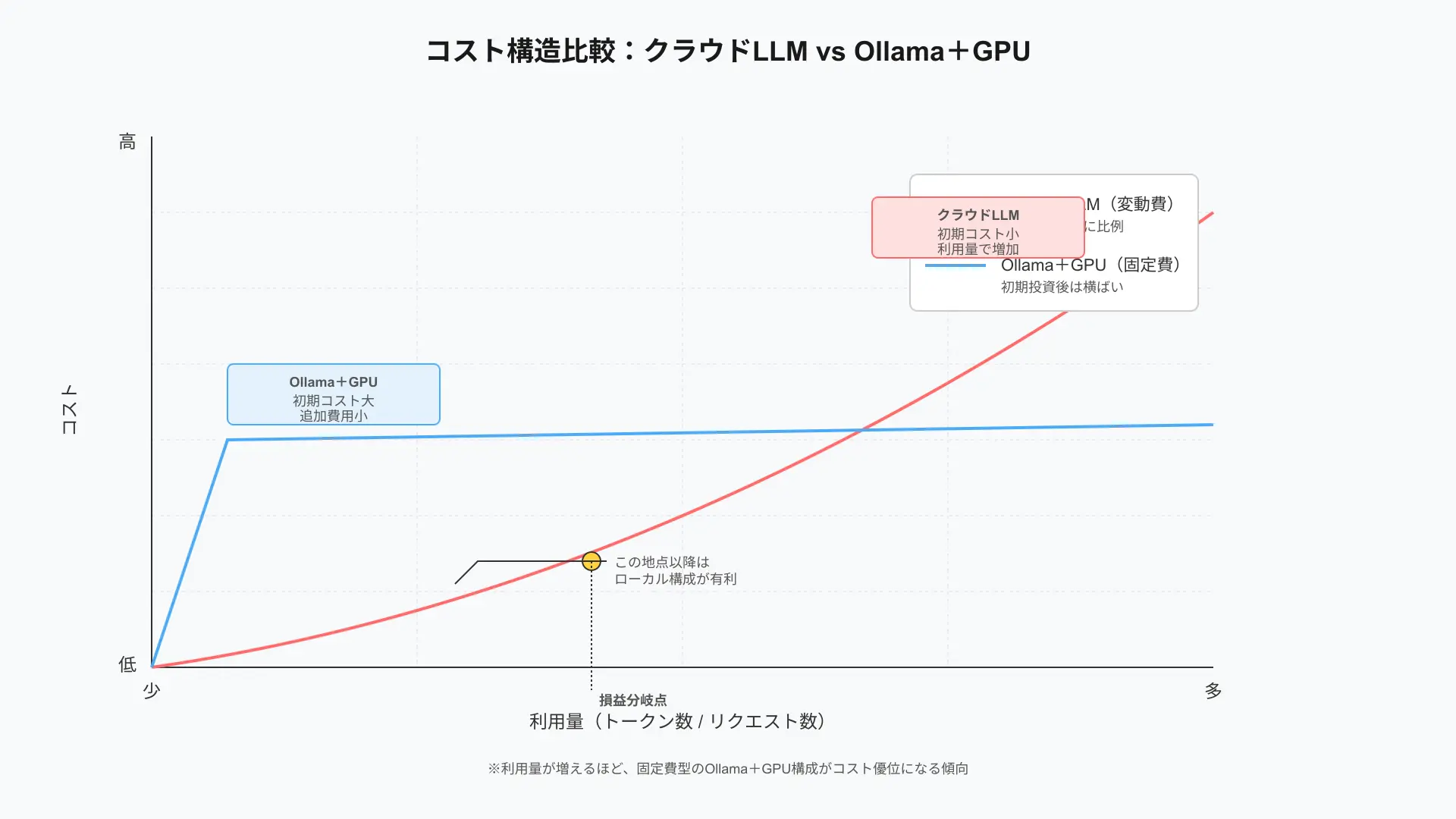 Cost comparison chart showing variable cloud API growth versus fixed local GPU infrastructure expenses over time.