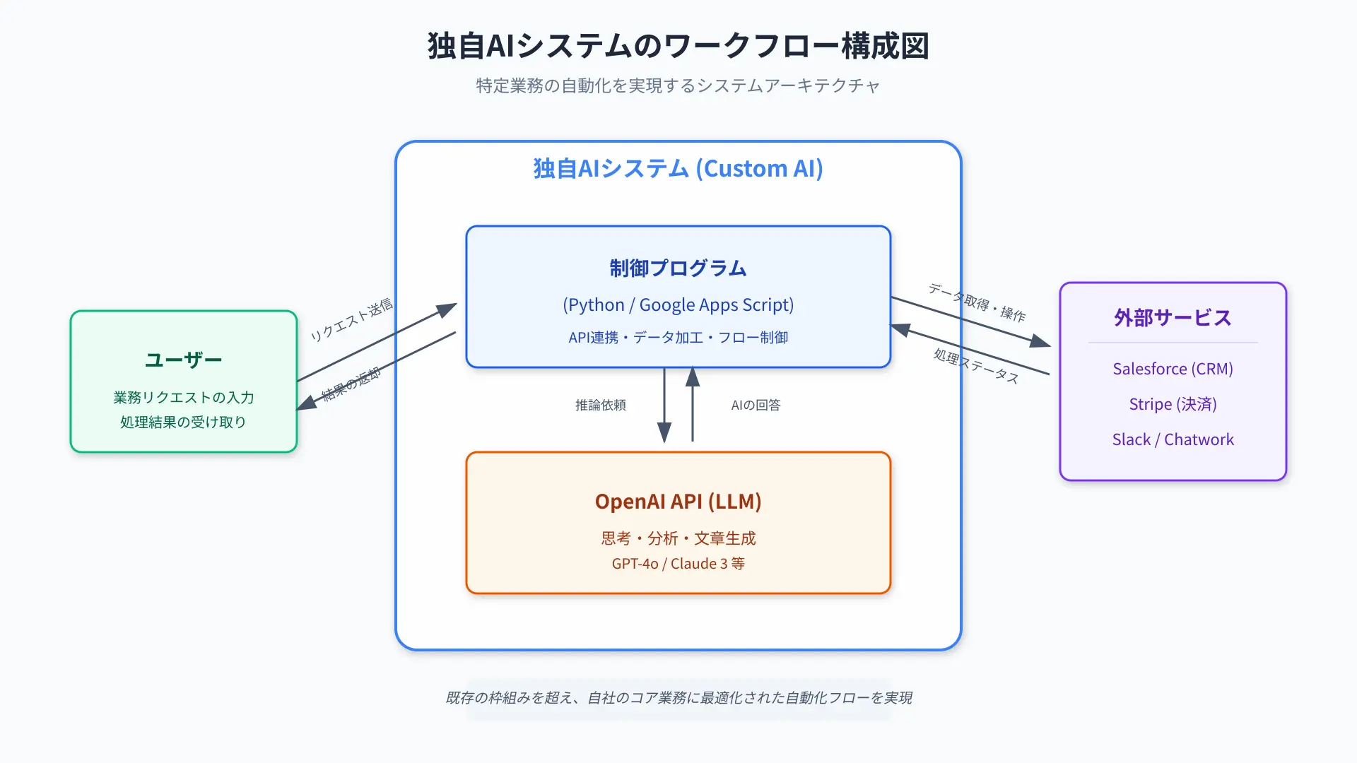 Custom enterprise AI architecture diagram connecting internal database with tailored LLM interface.