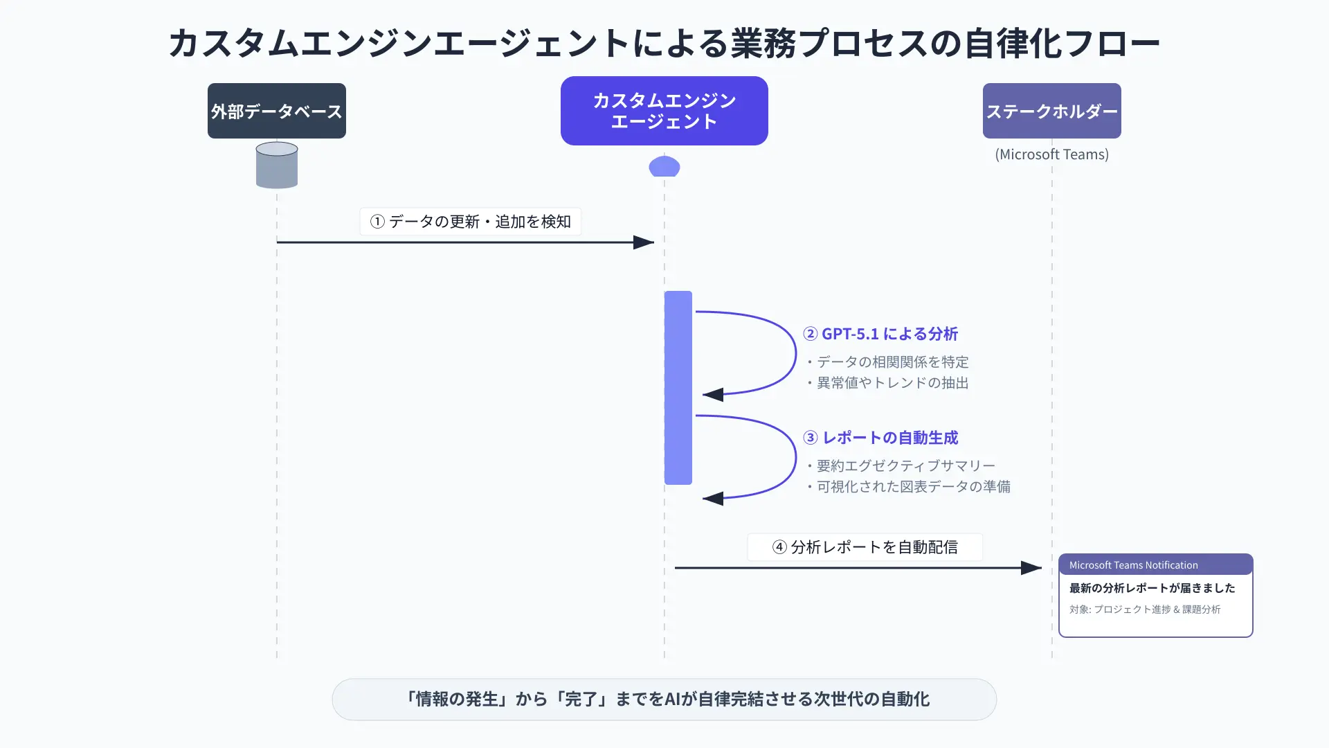 Workflow diagram showing custom engine agents connecting to internal APIs and databases for autonomous operations.