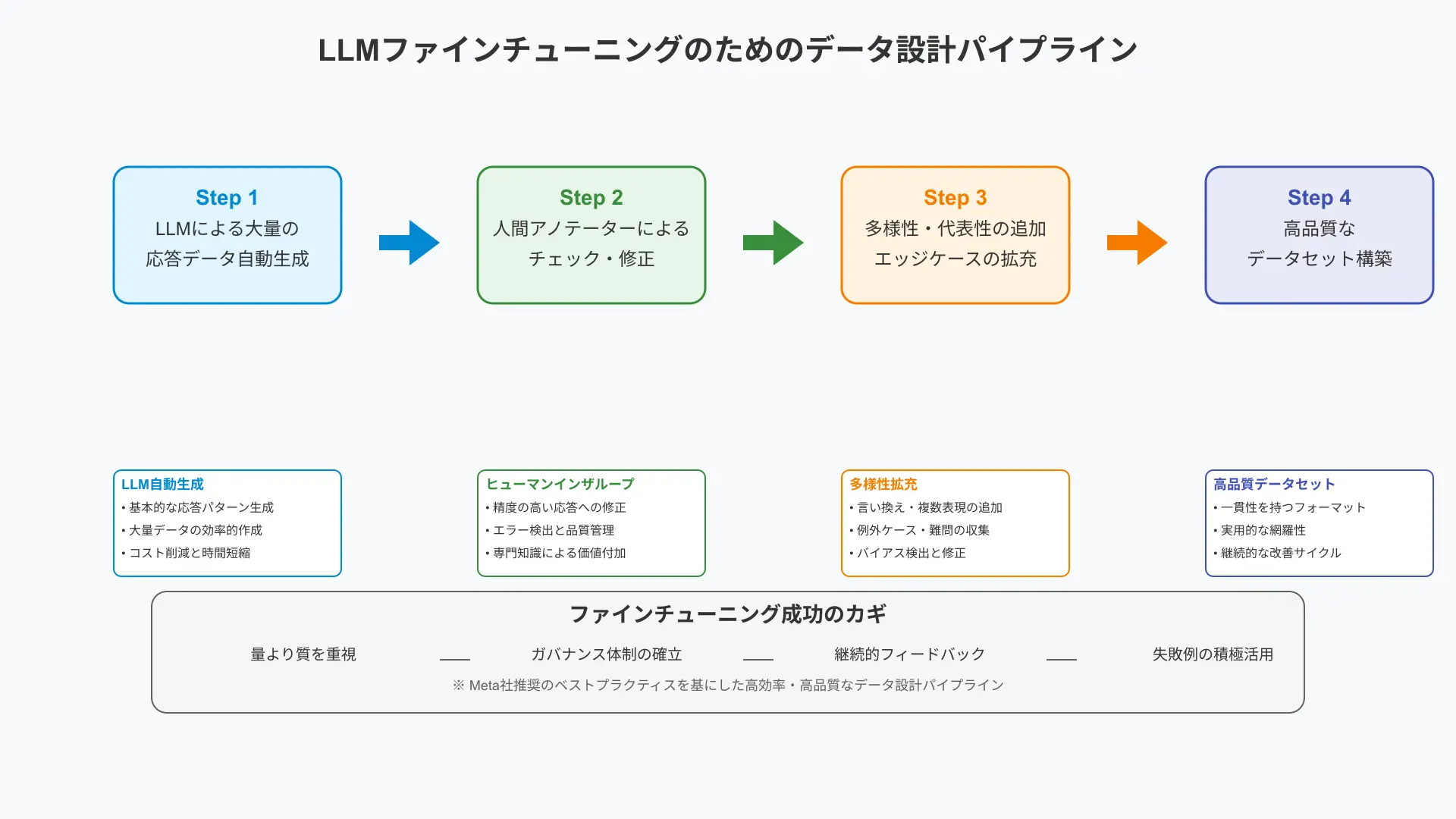 データキュレーションのパイプライン