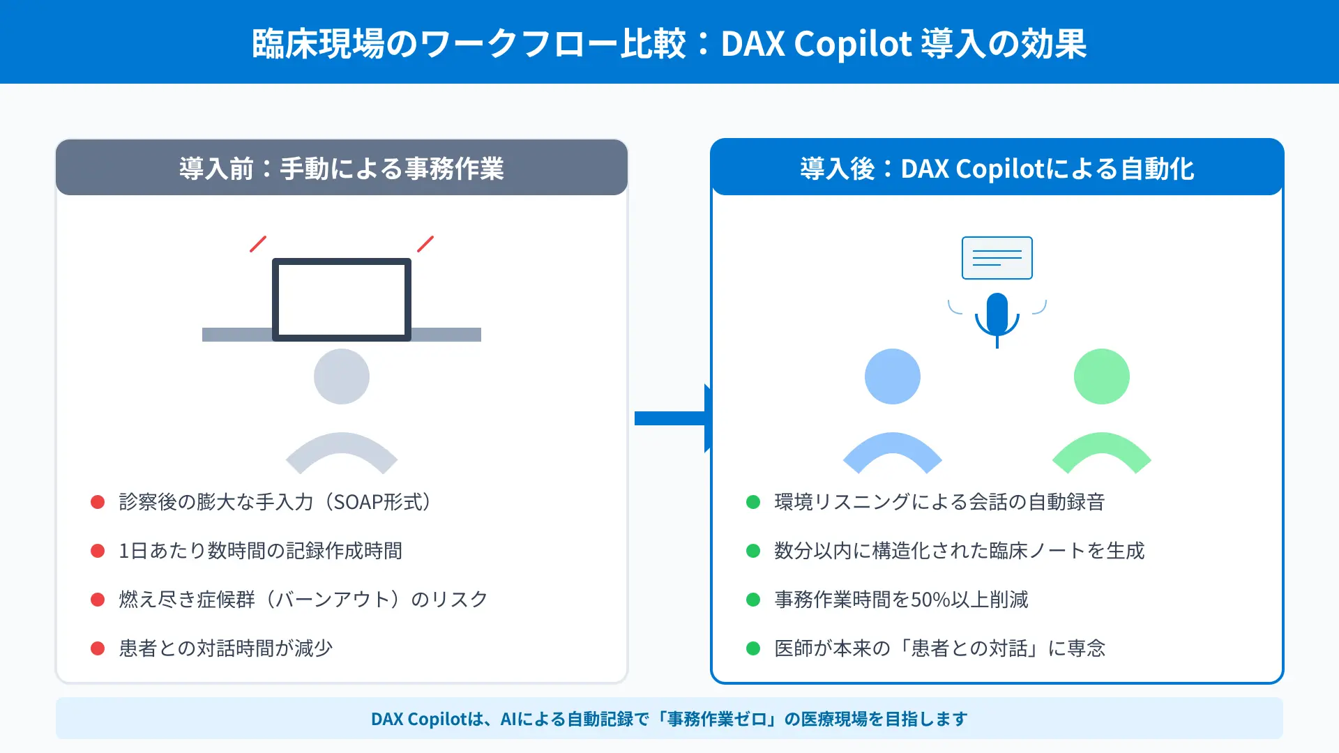 Workflow comparison chart between traditional manual clinical documentation and automated DAX Copilot generation.