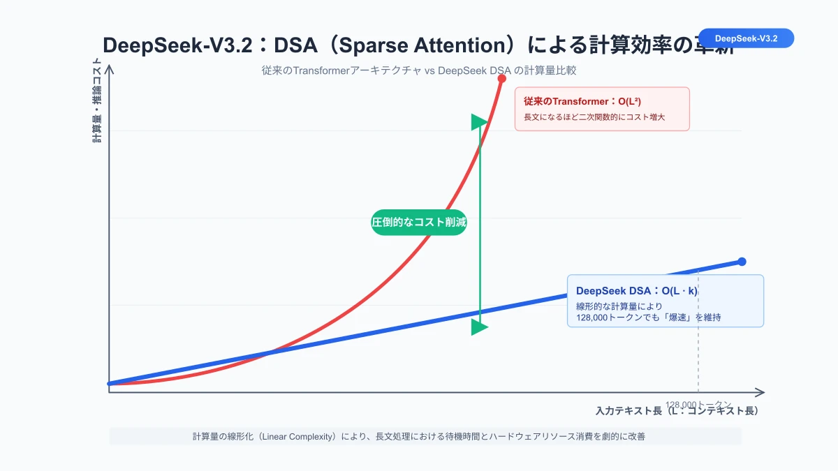 DeepSeekのDSA動的スパースアテンションと計算複雑性ダイアグラム