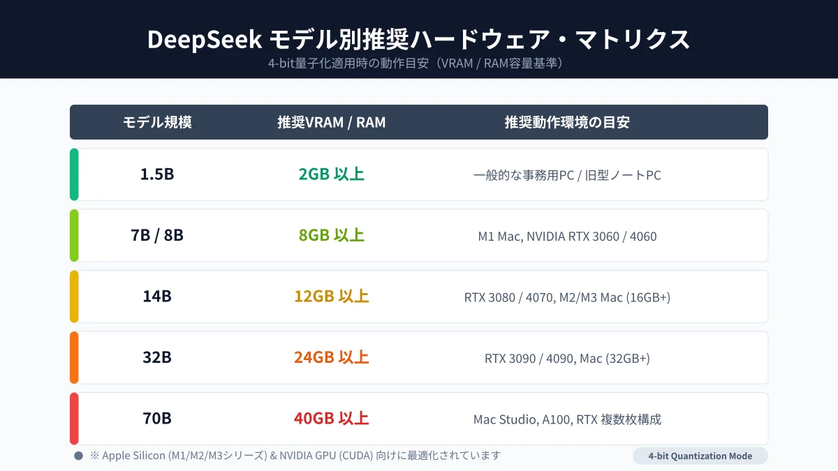 DeepSeekモデル別ハードウェア要件マトリクス