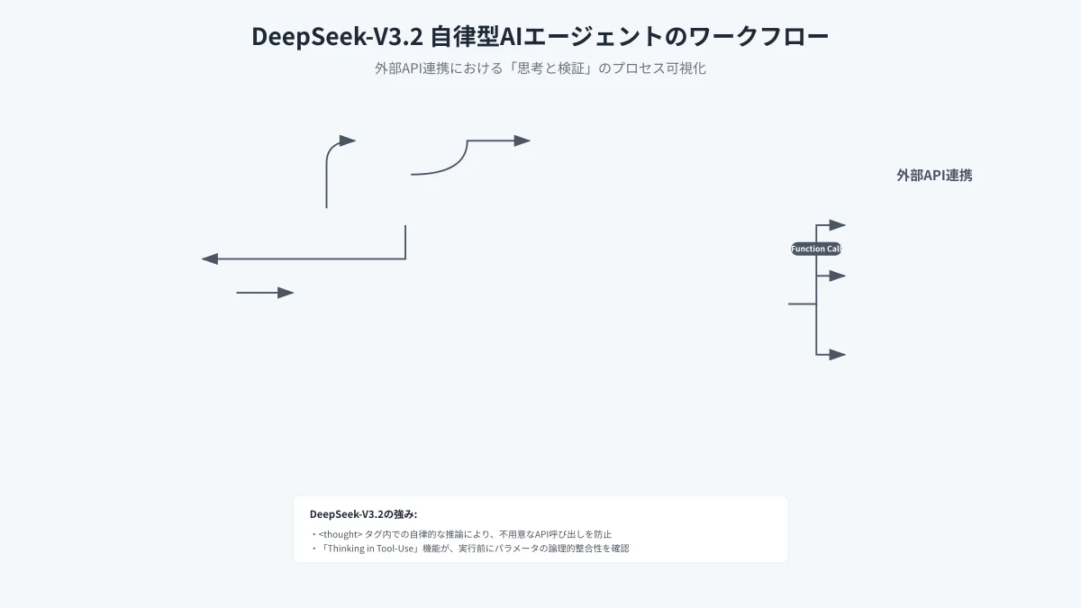 DeepSeekモデルのエージェント連携とツール呼び出し(Function Calling)自動化ワークフロー