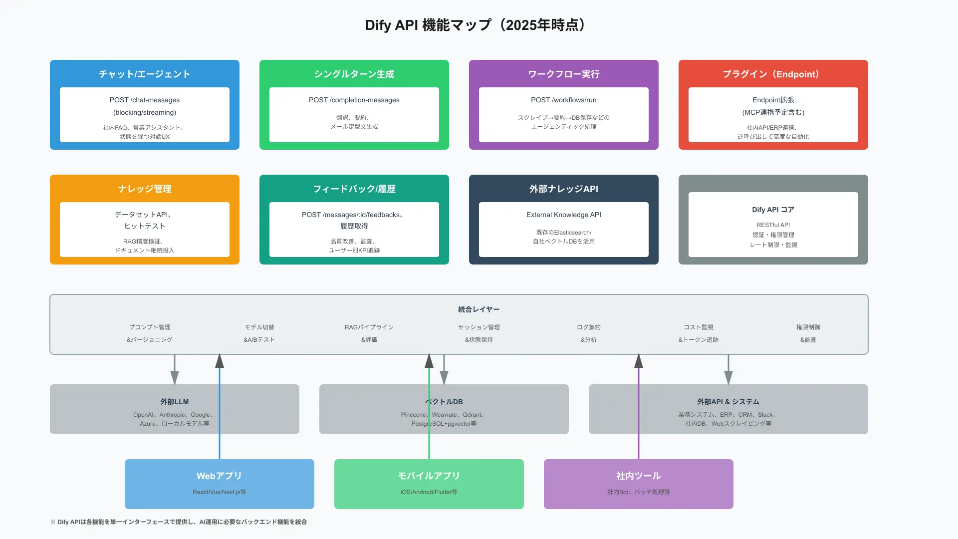 Functional map of Dify APIs detailing chat, workflow, completion, dataset, and management endpoints.