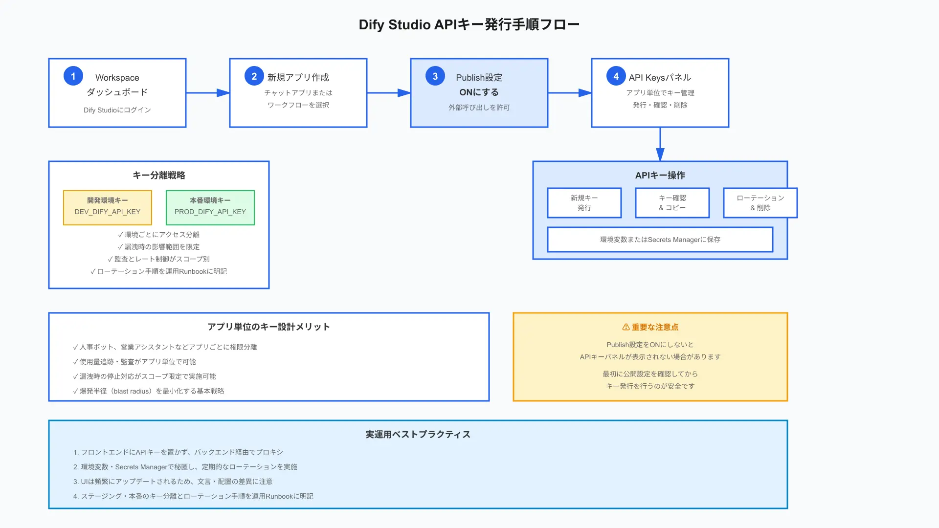 UI flow showing application-specific API key generation and management in Dify dashboard.