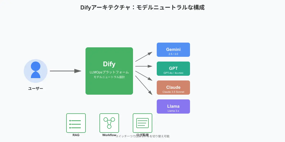 Difyの中立なマルチモデル接続アーキテクチャ