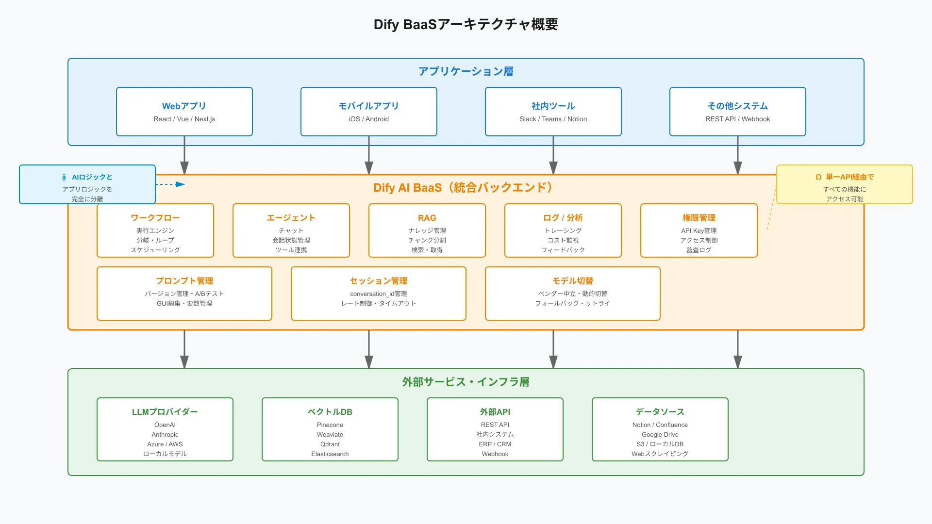 Dify BaaS architecture overview diagram showcasing decoupled frontend, orchestration backend, and LLM integrations.