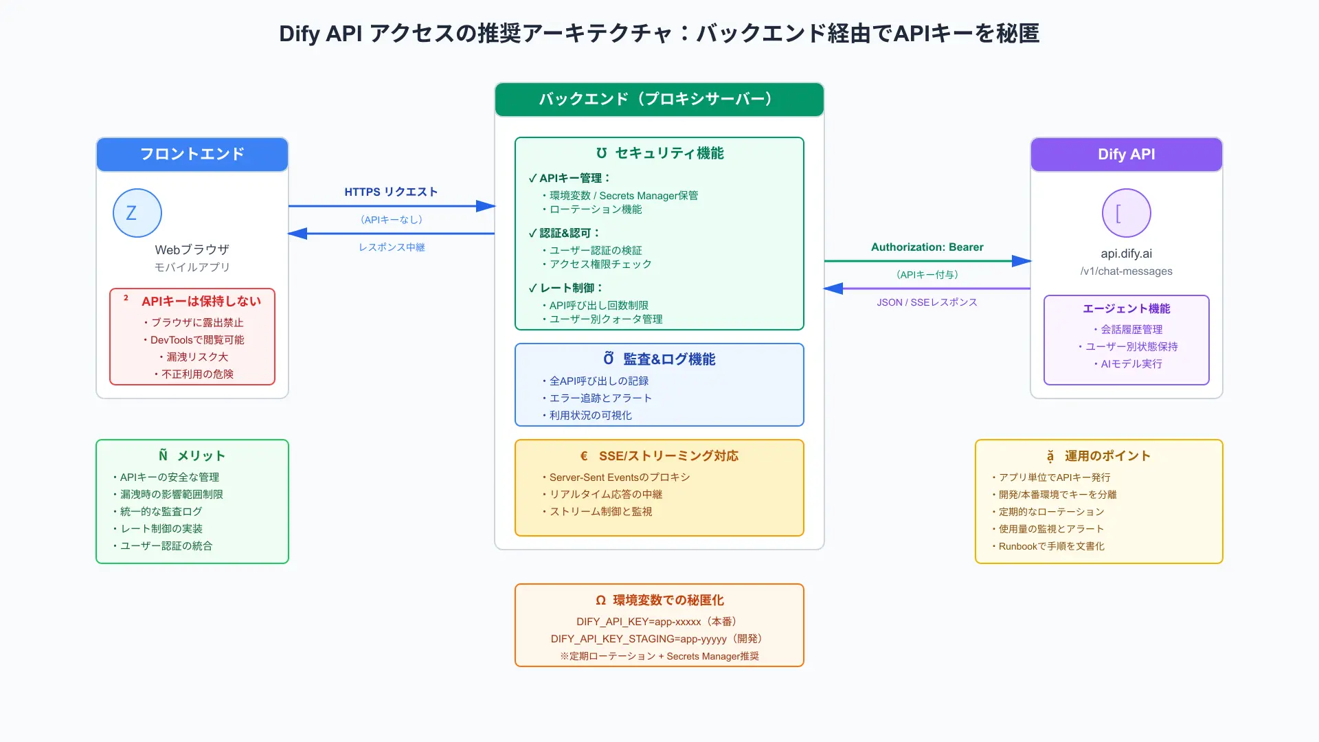Architecture diagram illustrating secure backend proxy pattern protecting Dify API keys from client exposure.