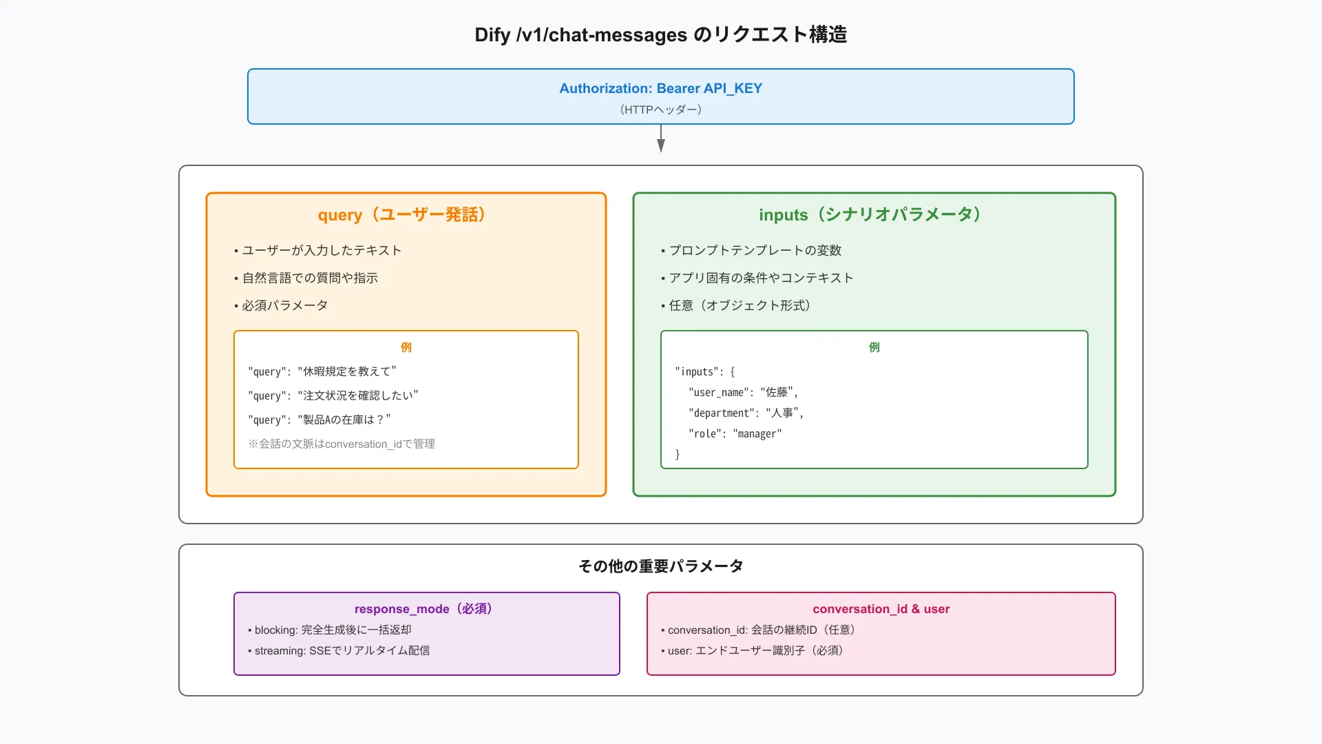 Visual breakdown of /chat-messages payload comparing query parameter against dynamic inputs mapping.