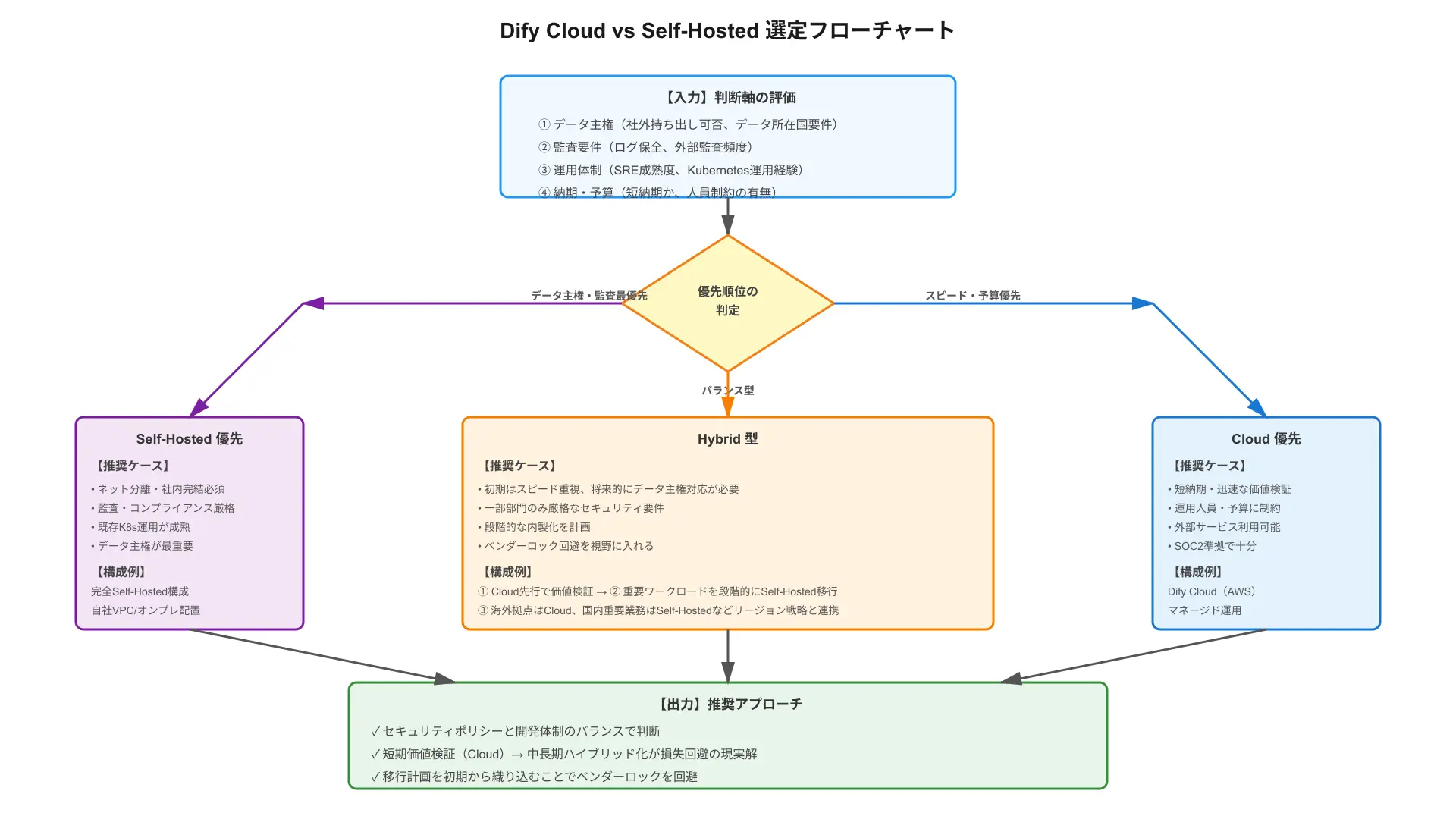 Decision tree matrix comparing Dify Cloud managed service against self-hosted infrastructure.