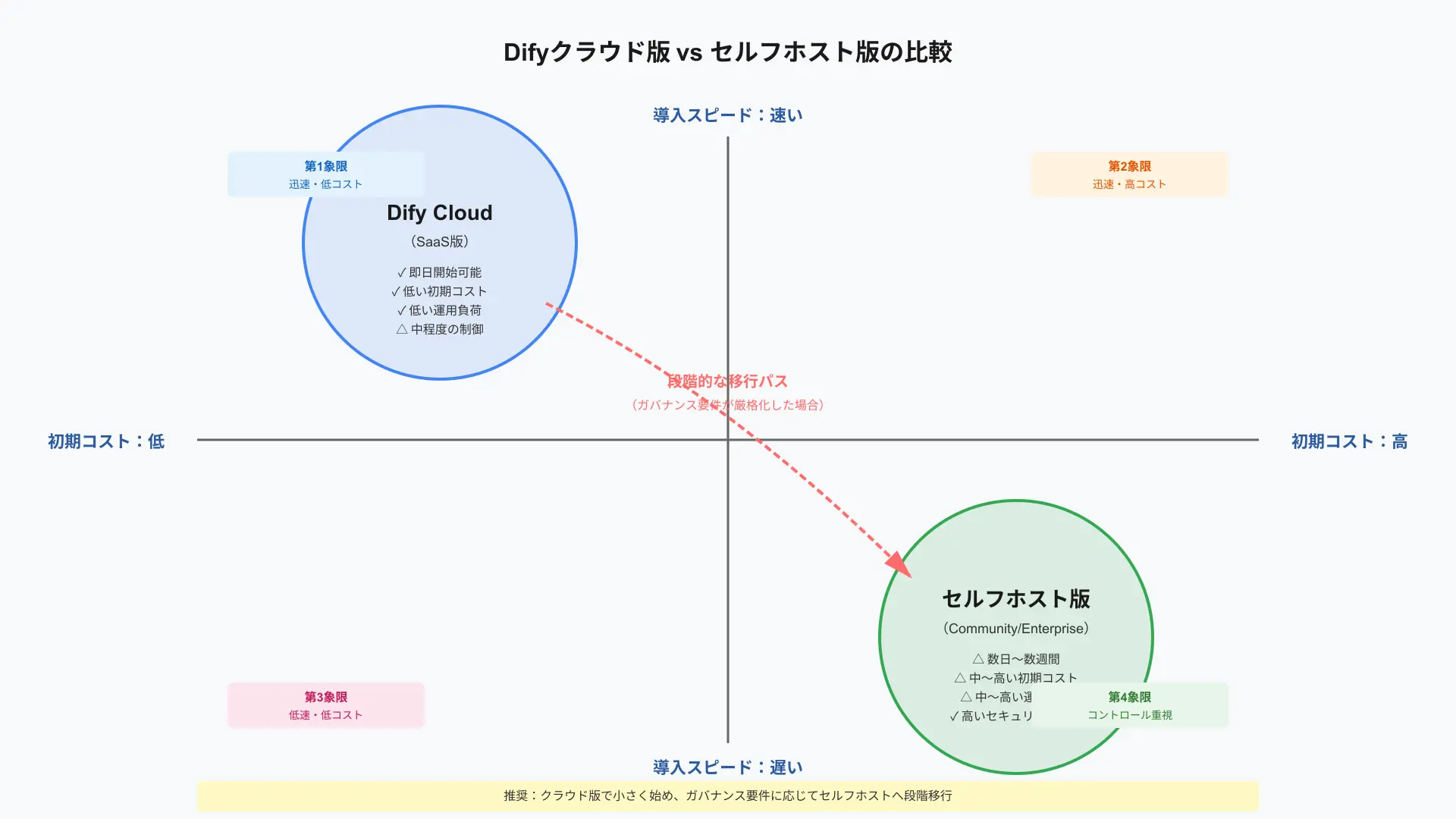 Difyクラウド版とセルフホスト版のセキュリティ・コスト比較
