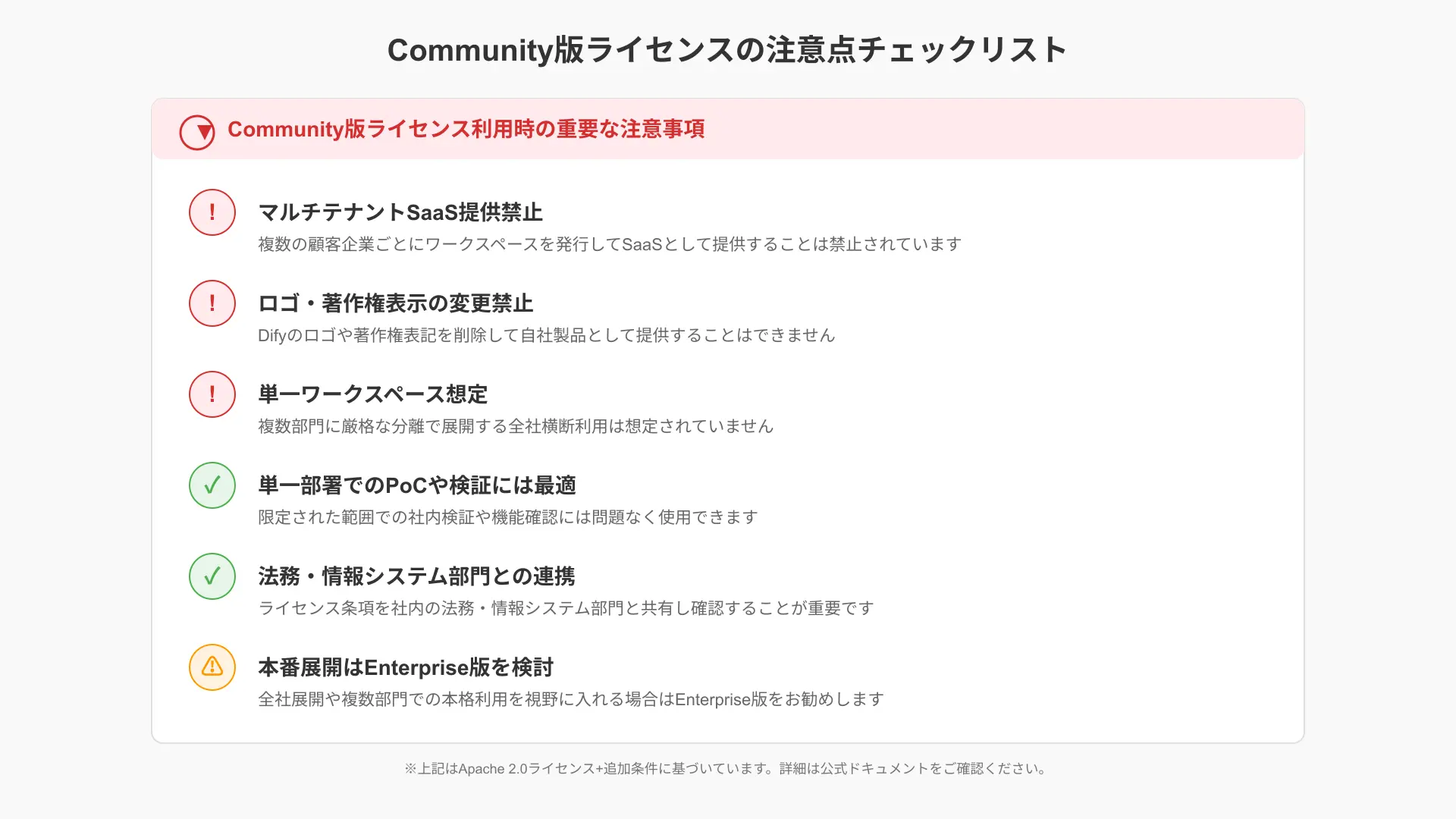 Community版ライセンスの注意点チェックリスト。マルチテナントSaaS提供禁止、ロゴ・著作権表示の変更禁止、1ワークスペース想定などを赤い警告アイコンとともに示す図