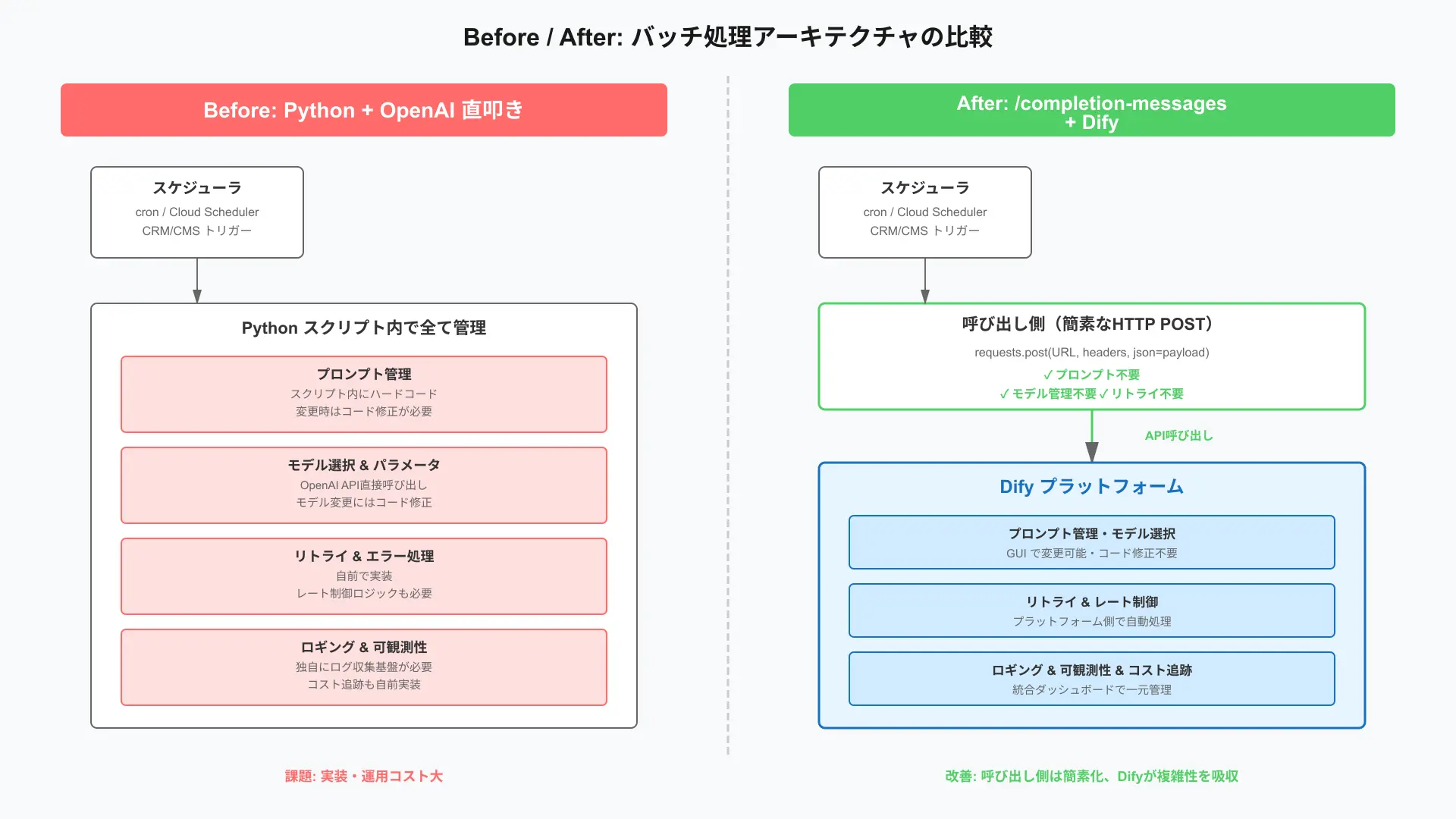 Architecture diagram of backend microservices invoking Dify completion API for batch content generation.