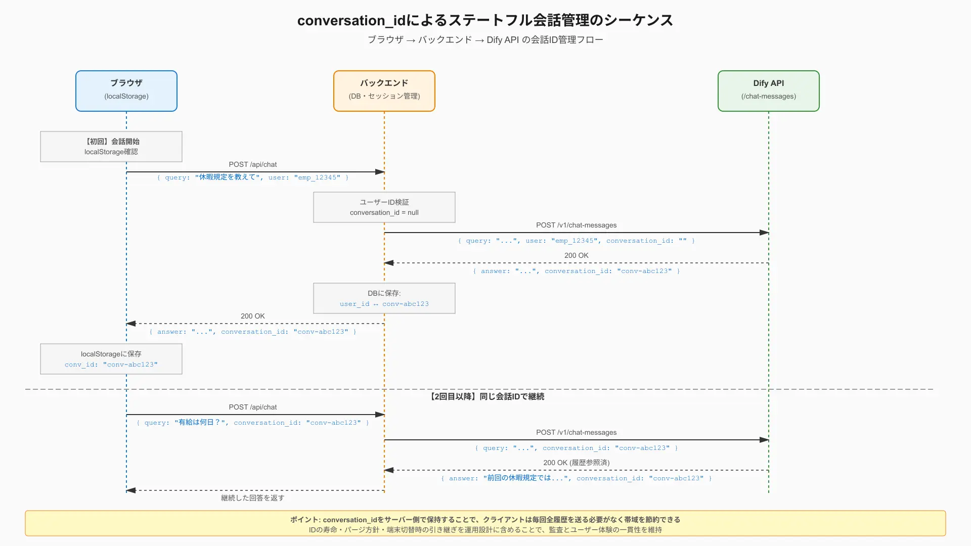 Sequence diagram showing initial conversation creation and subsequent stateful turns using conversation_id.