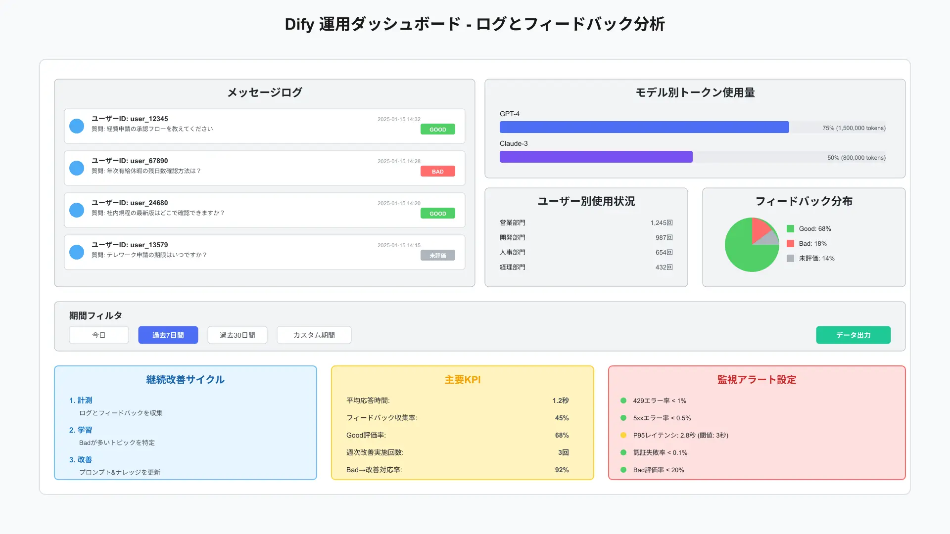 Dashboard view visualizing API error rates, latency distribution, and token usage analytics.
