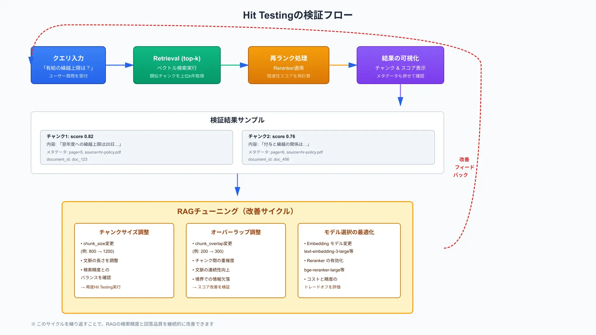 Flowchart showing automated dataset sync via API and subsequent hit testing validation.