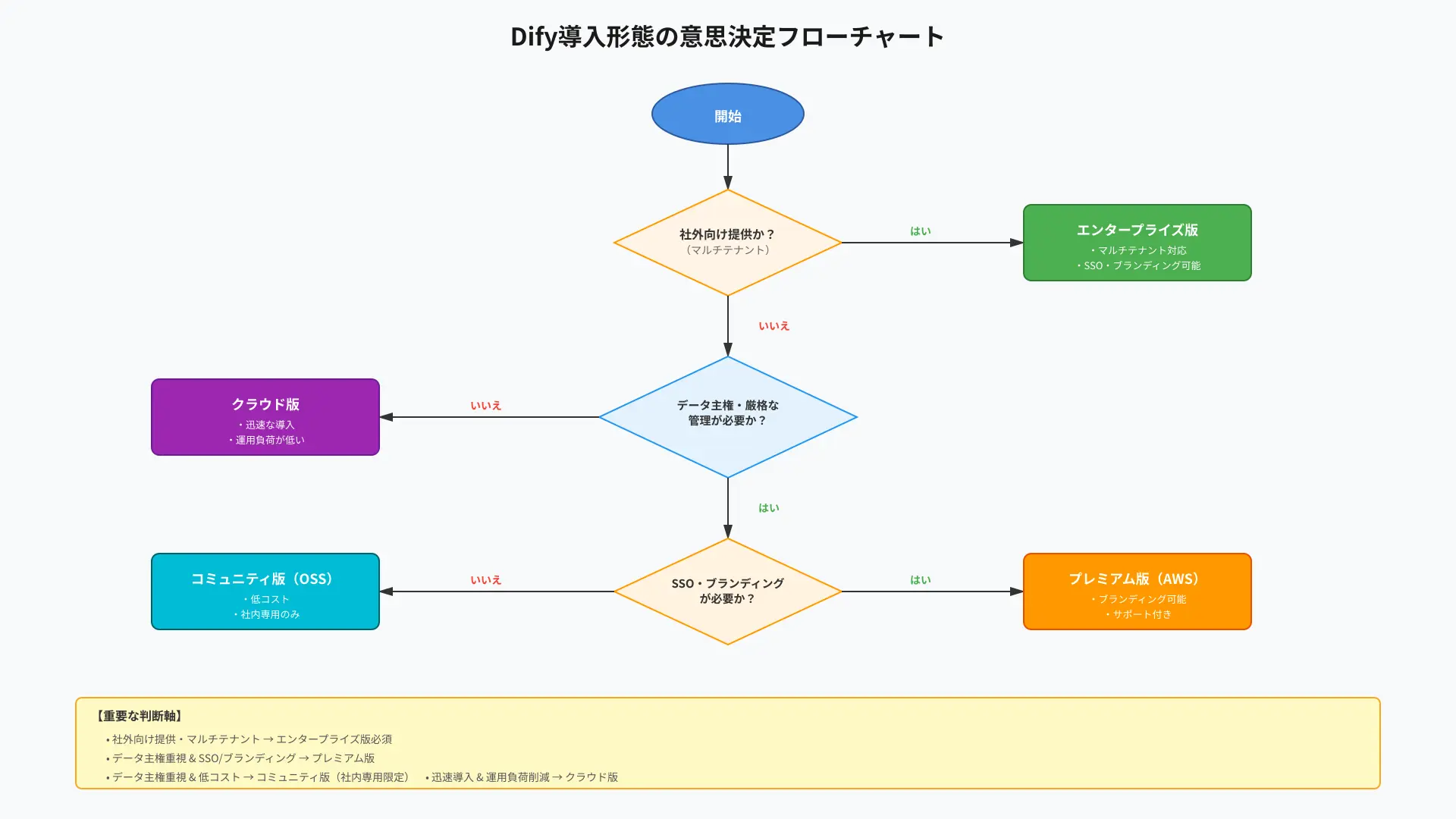 Dify導入形態の意思決定フローチャート：1) 社外向け提供か？→はい：エンタープライズ版。いいえ：クラウド版またはコミュニティ版。分岐条件にSSO、マルチテナント、ブランディング、運用負荷、データ主権を配置し、それぞれの到達先を示す矢印で構成。
