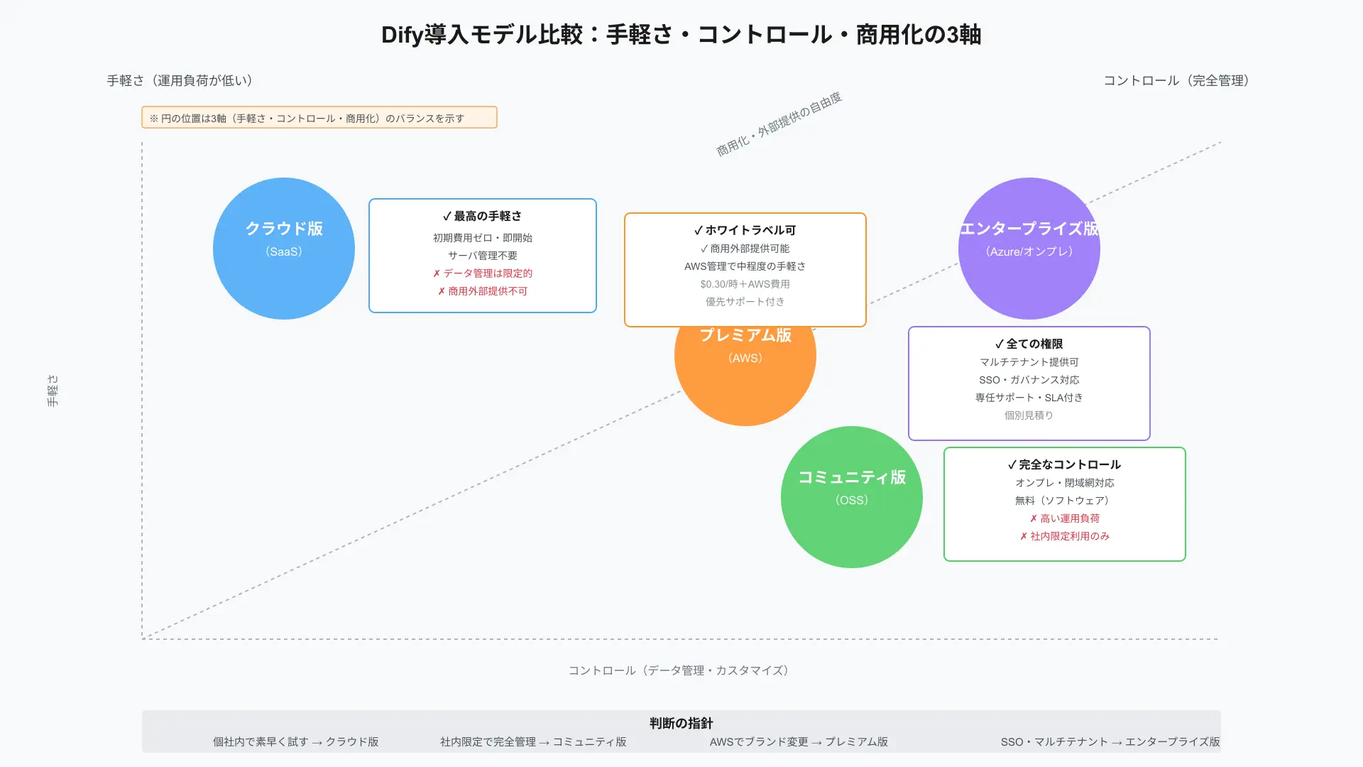 Difyの4つの導入モデルを、手軽さ・コントロール・商用化の軸で配置した比較ダイアグラム（クラウド、コミュニティ、プレミアム、エンタープライズ）。