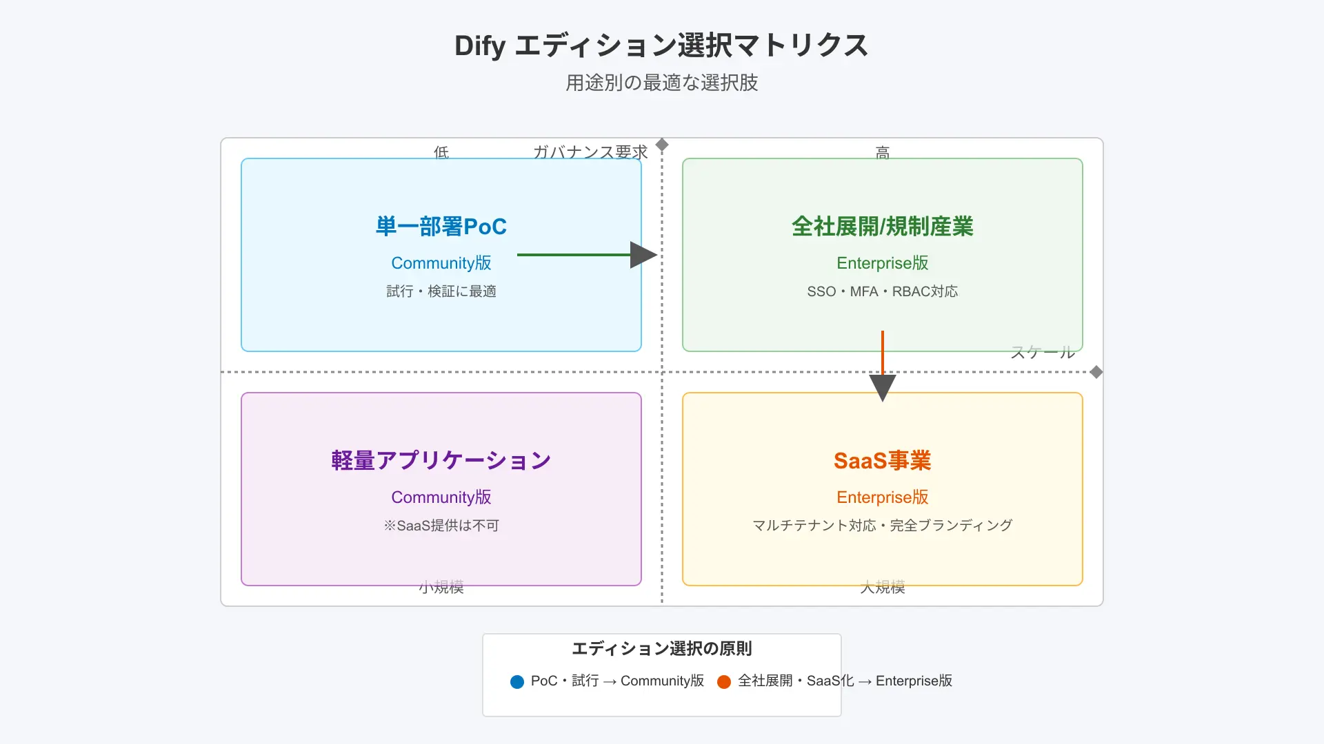 用途別エディション選択マトリクス。縦軸にガバナンス要求、横軸にスケール。単一部署PoC→Community、全社展開/規制産業→Enterprise、SaaS事業→Enterpriseを矢印で示す早見表