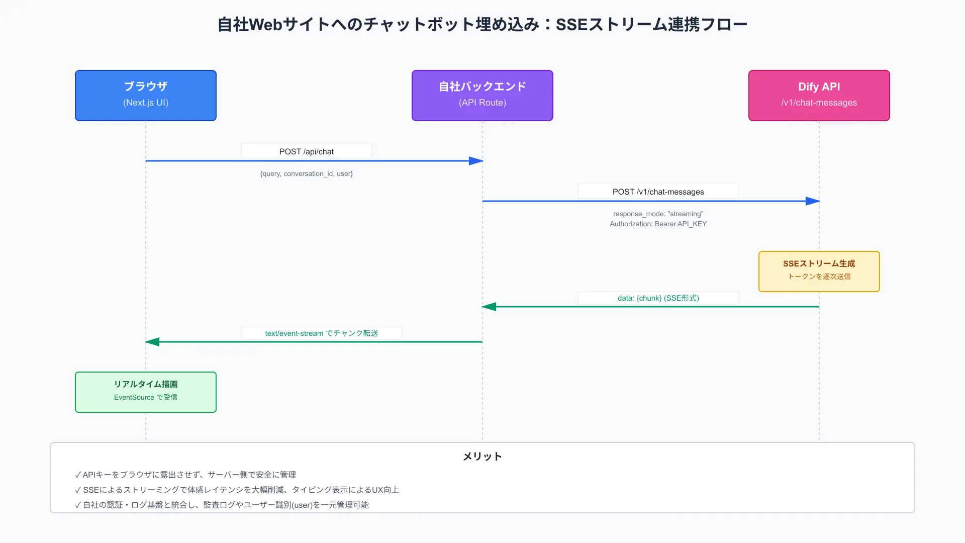 Sequence diagram of Server-Sent Events (SSE) streaming output displaying real-time token rendering.
