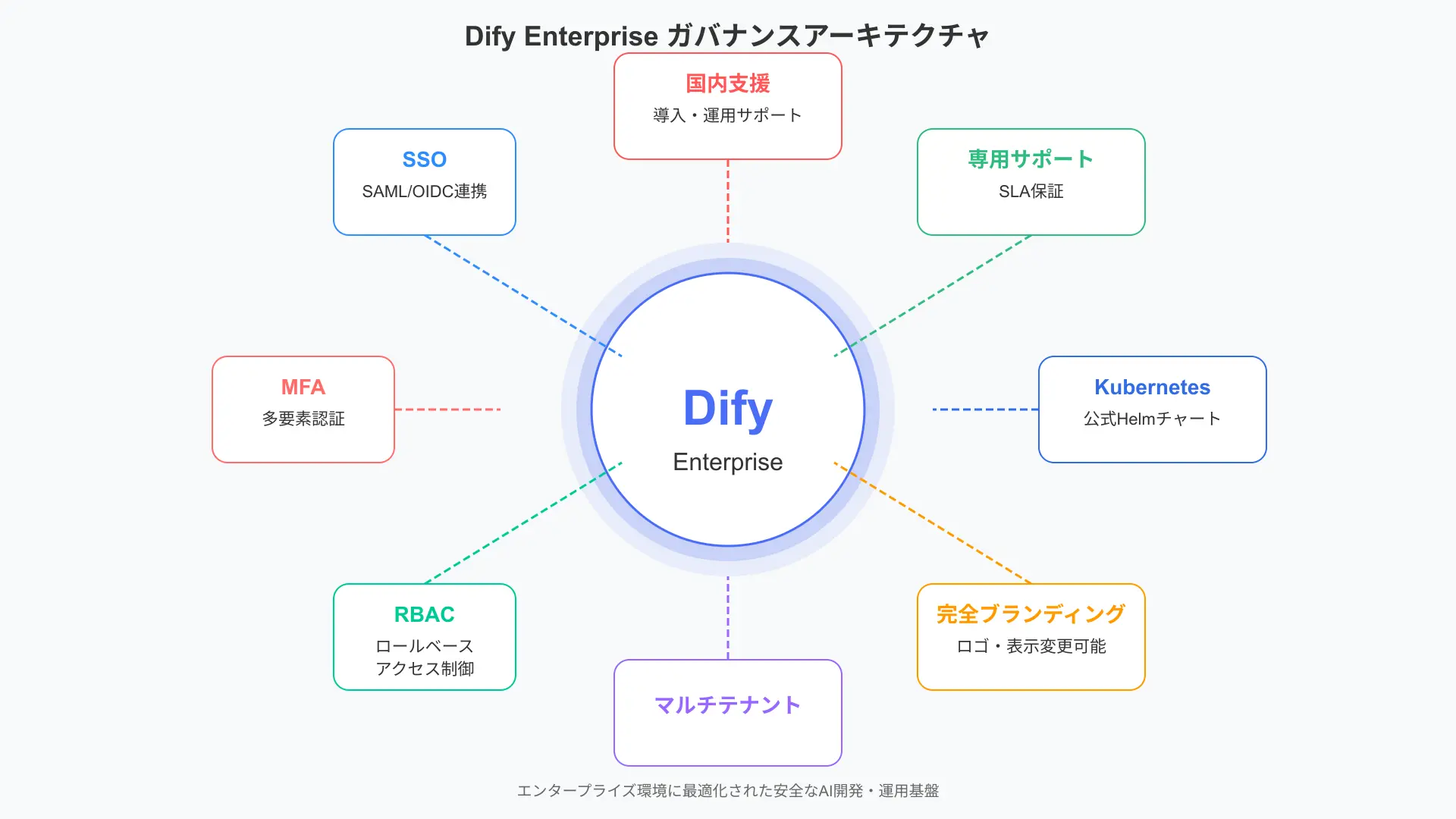 Dify Enterpriseの標準機能を俯瞰する図。中央にDify、周囲にSSO(SAML/OIDC)、MFA、RBAC、マルチテナント、完全ブランディング、Kubernetes/Helm、専用サポート・SLA、国内支援(リコー)が配置されたアーキテクチャ
