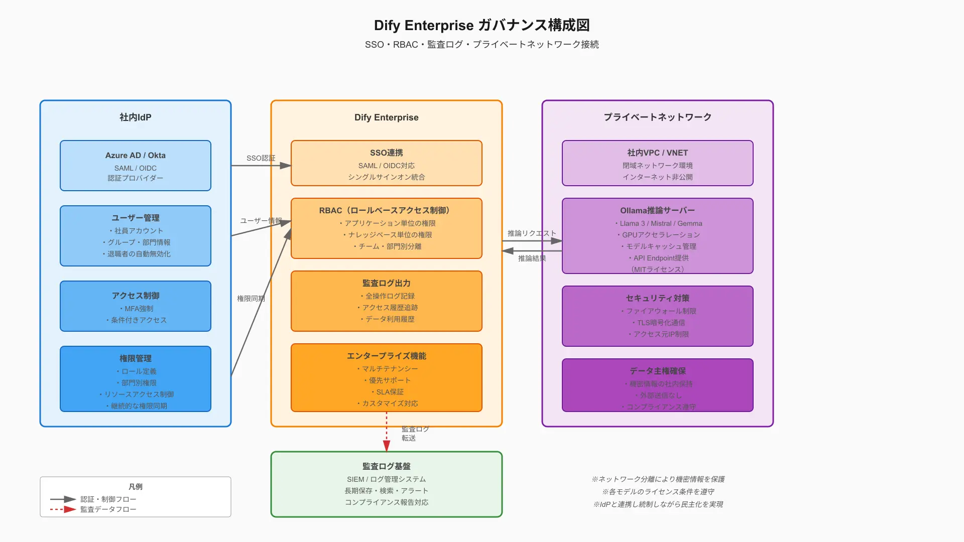 Enterprise governance architecture detailing SSO integration, audit logs, and role-based access control.