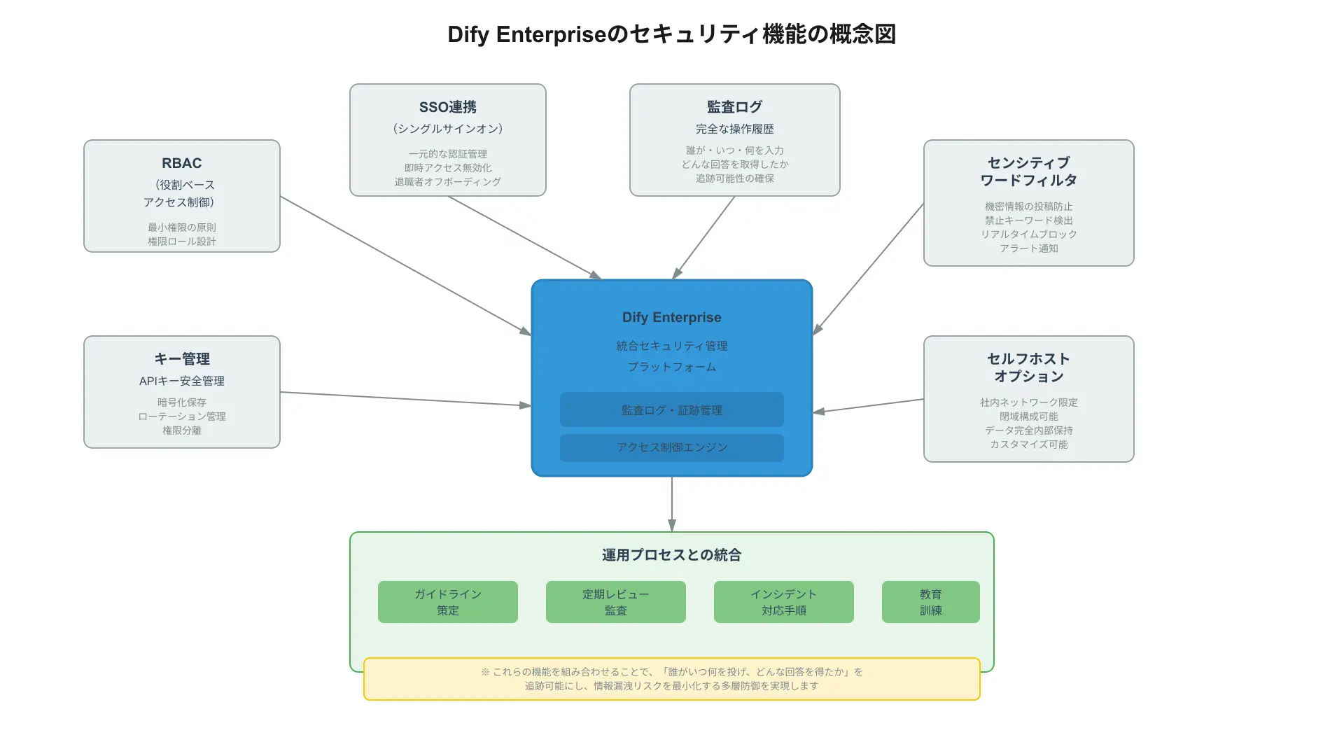 企業セキュリティにおけるAPIキー分離と支出上限設定のガバナンスフロー