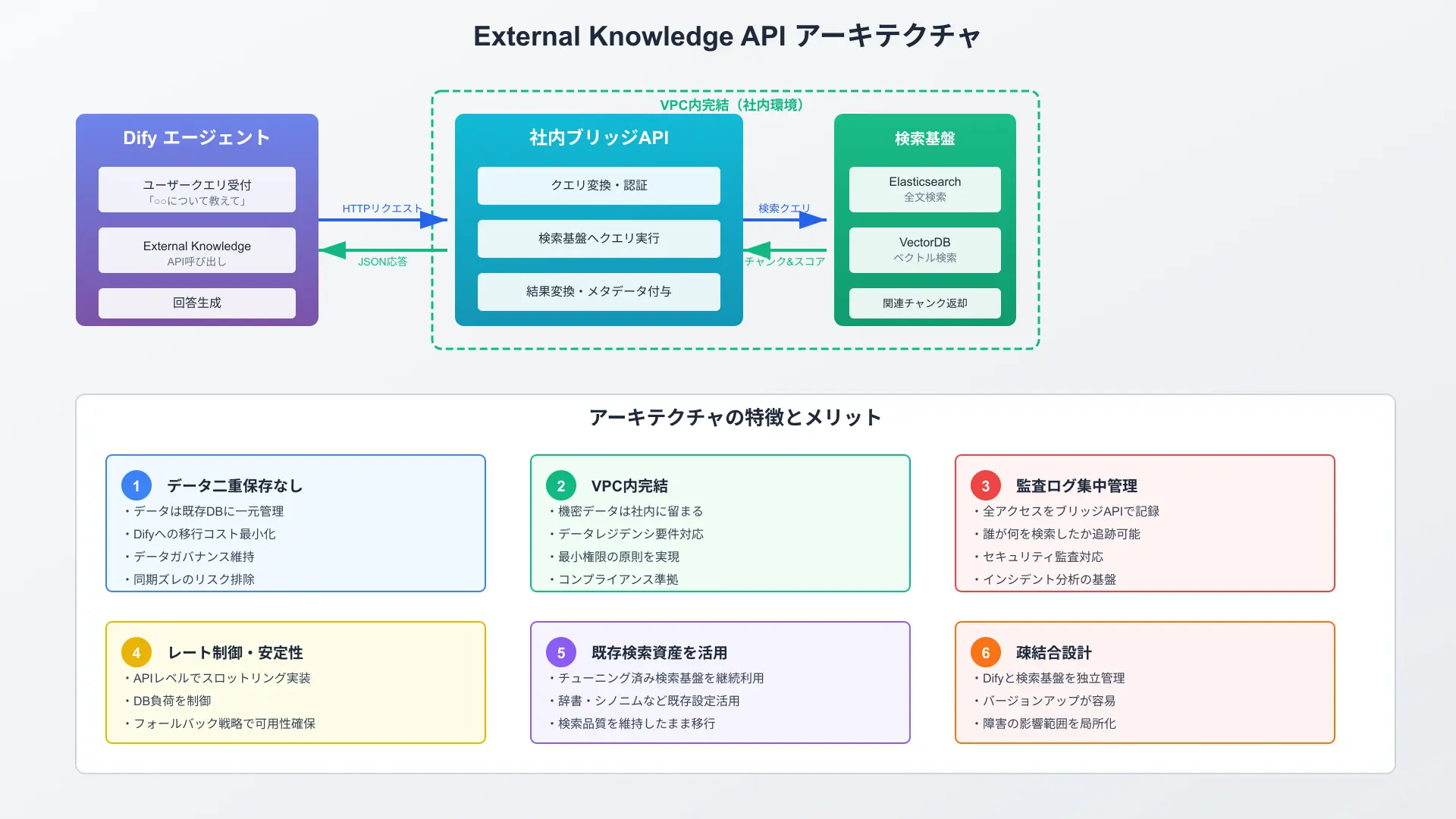 Integration architecture connecting Dify directly to external enterprise search engines via External Knowledge API.