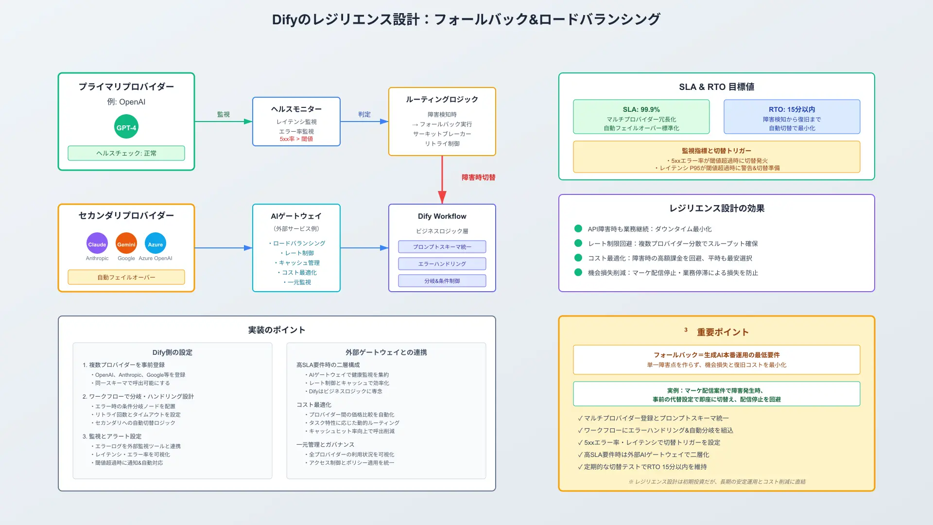 High-availability architecture detailing automatic fallback failover and API key load balancing.