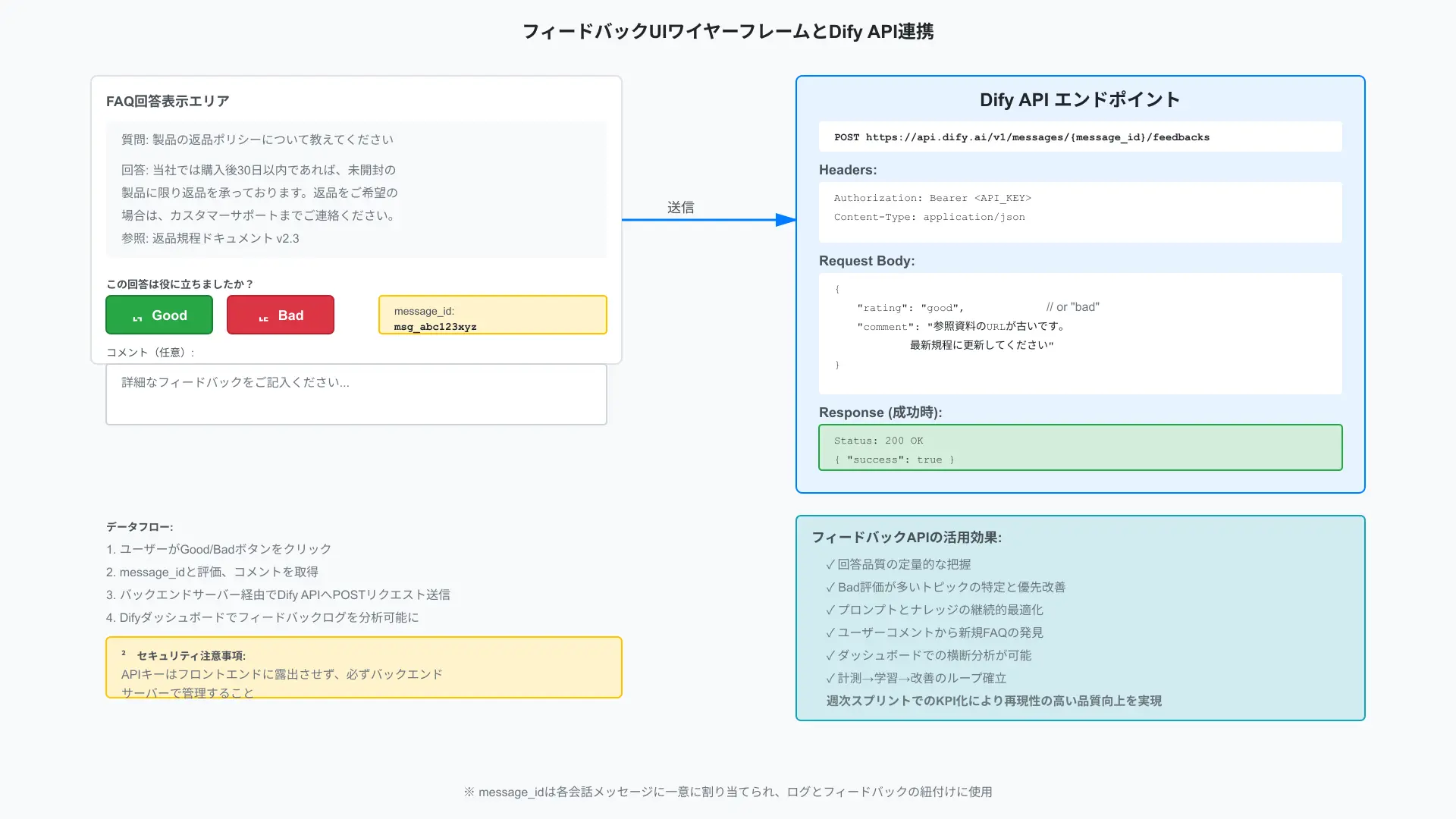 UI diagram showing user feedback buttons linked to Dify feedback API for model improvement.
